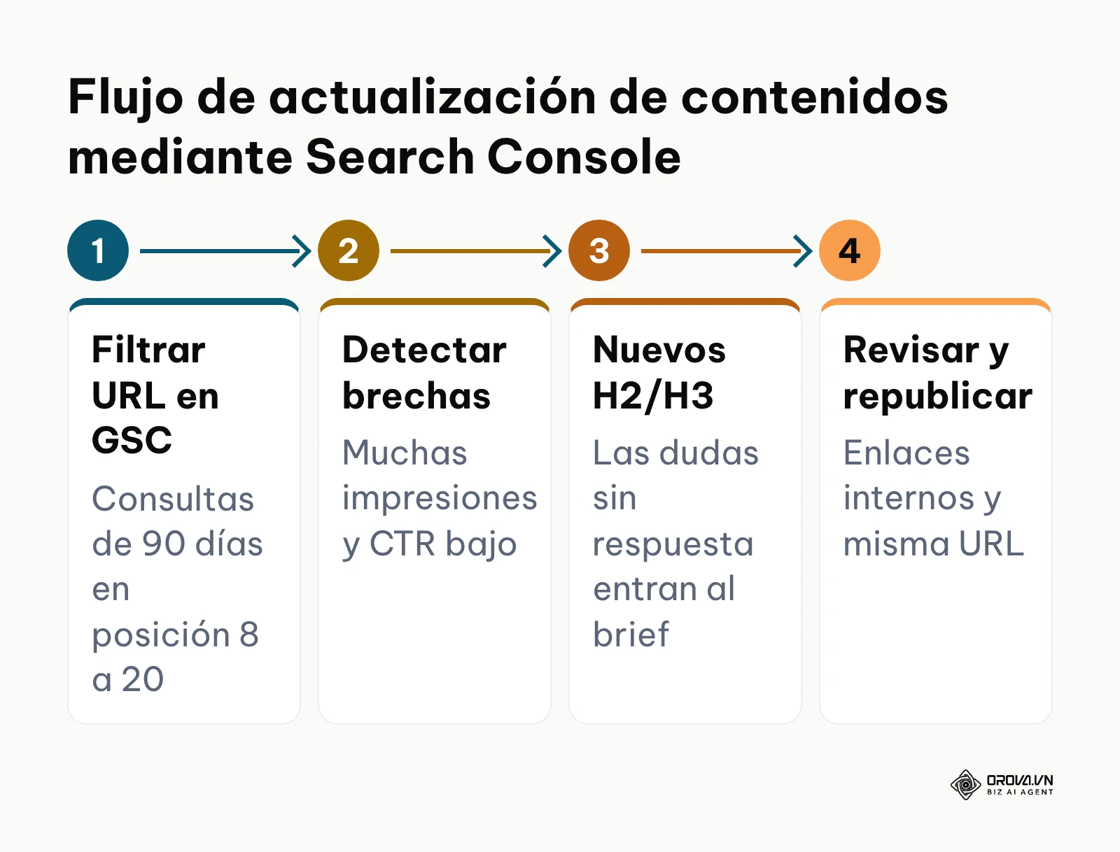 Diagrama de proceso de cuatro pasos para renovar contenidos existentes a partir de datos de Search Console