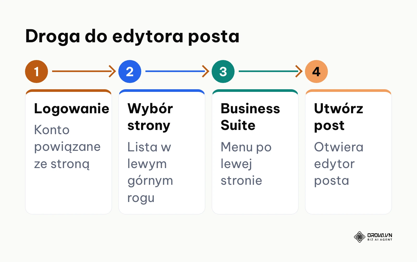 Cztery etapy dojścia do edytora posta w Meta Business Suite: logowanie, wybór strony, Meta Business Suite i Utwórz post.