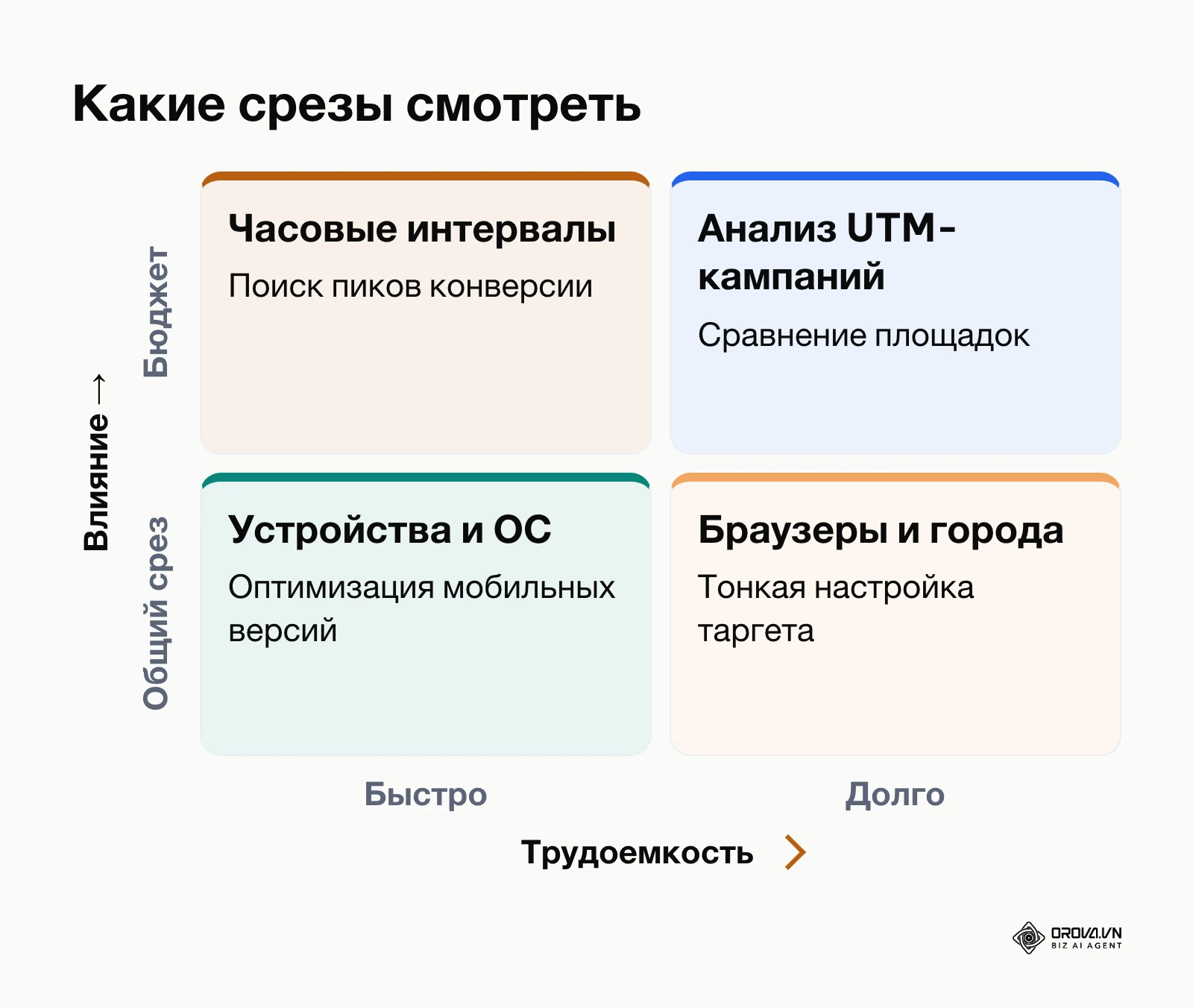 Матрица приоритизации отчетов по трудоемкости и ценности для бизнеса