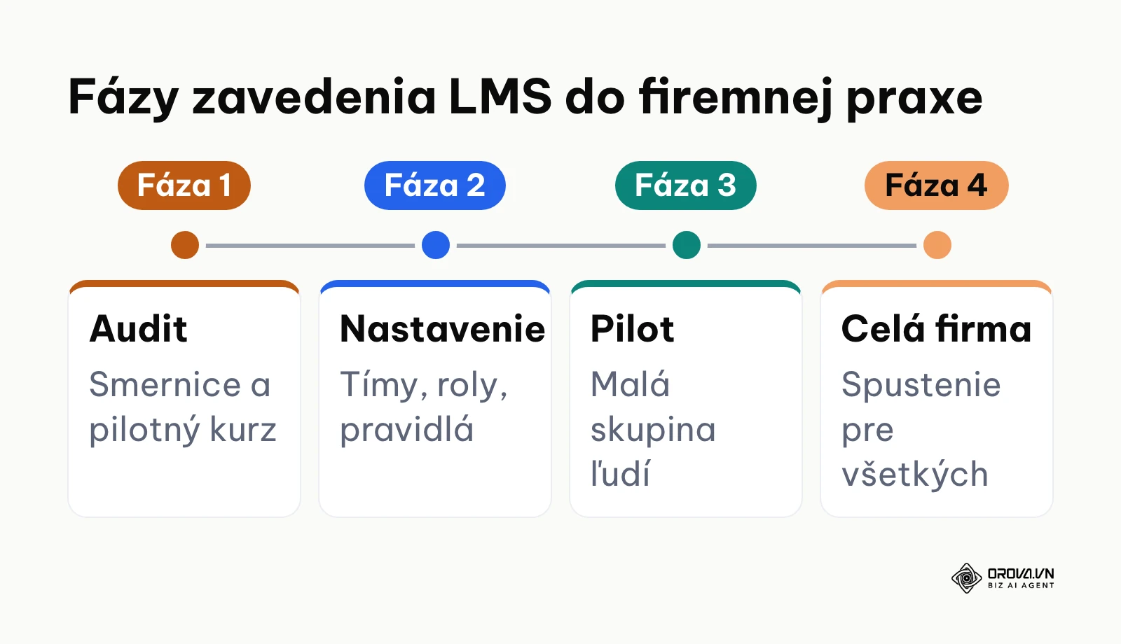 Časová os zavedenia LMS systému vo firme v štyroch fázach.