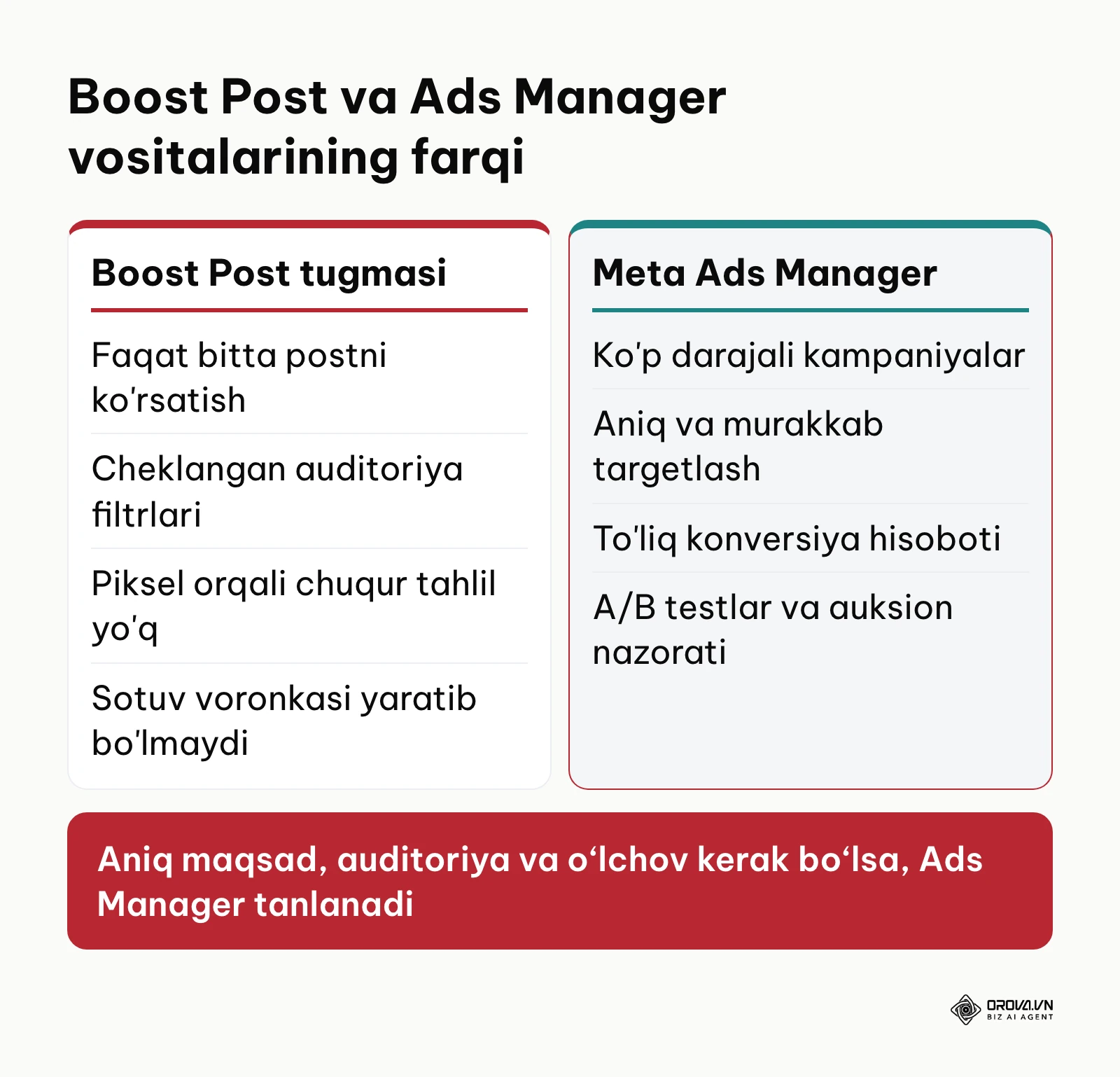 Boost Post va Meta Ads Manager taqqoslovi