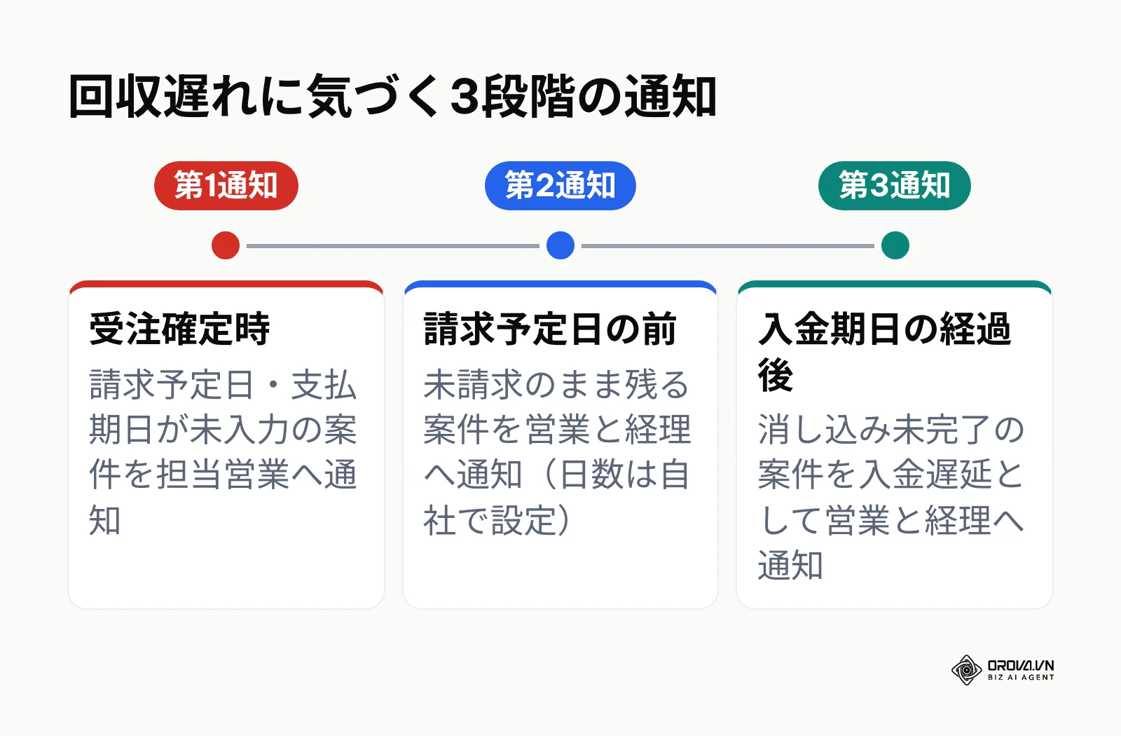 請求と入金管理における3段階アラートのタイムライン