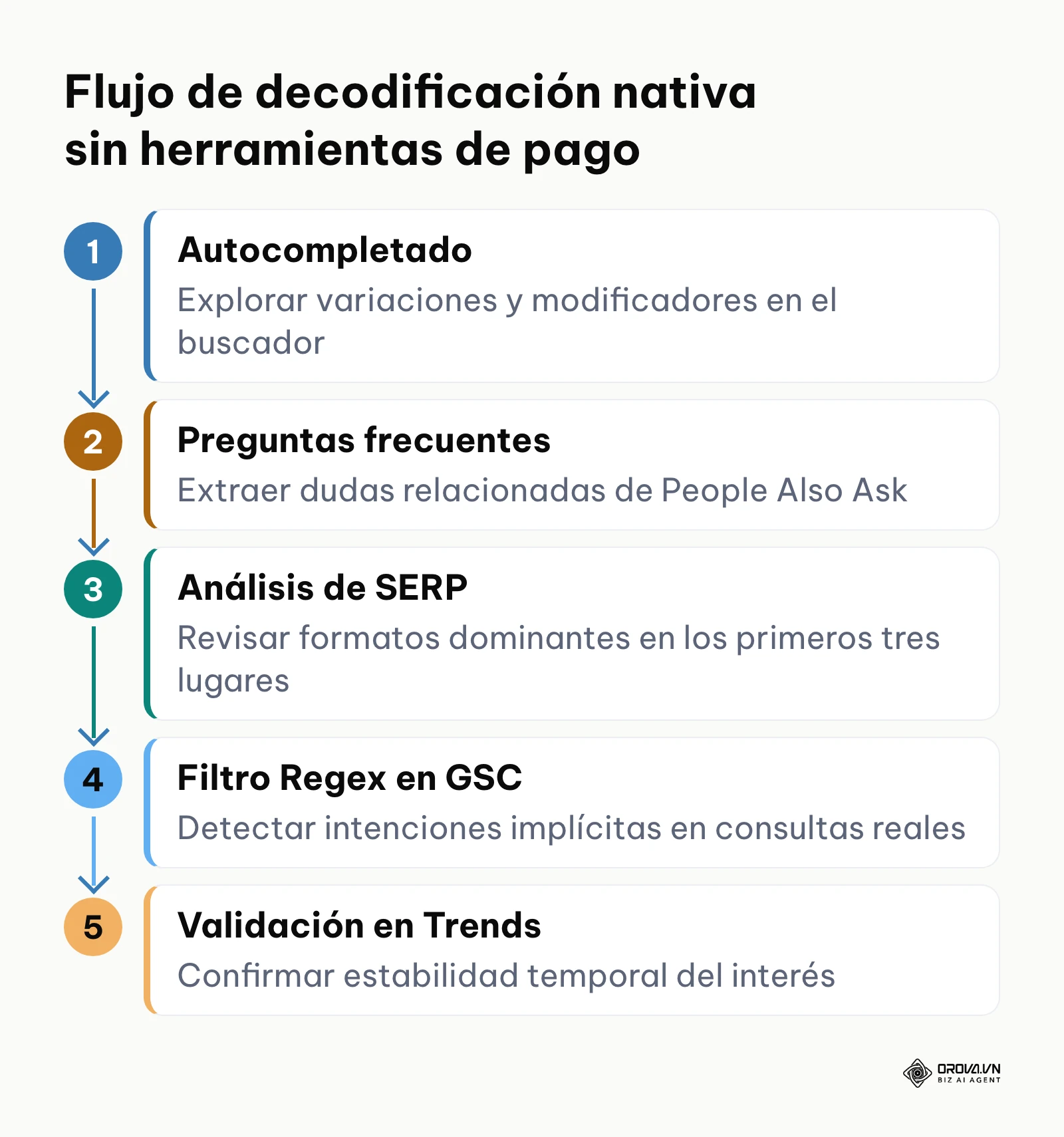 Proceso de cinco etapas para identificar la intención con herramientas gratuitas