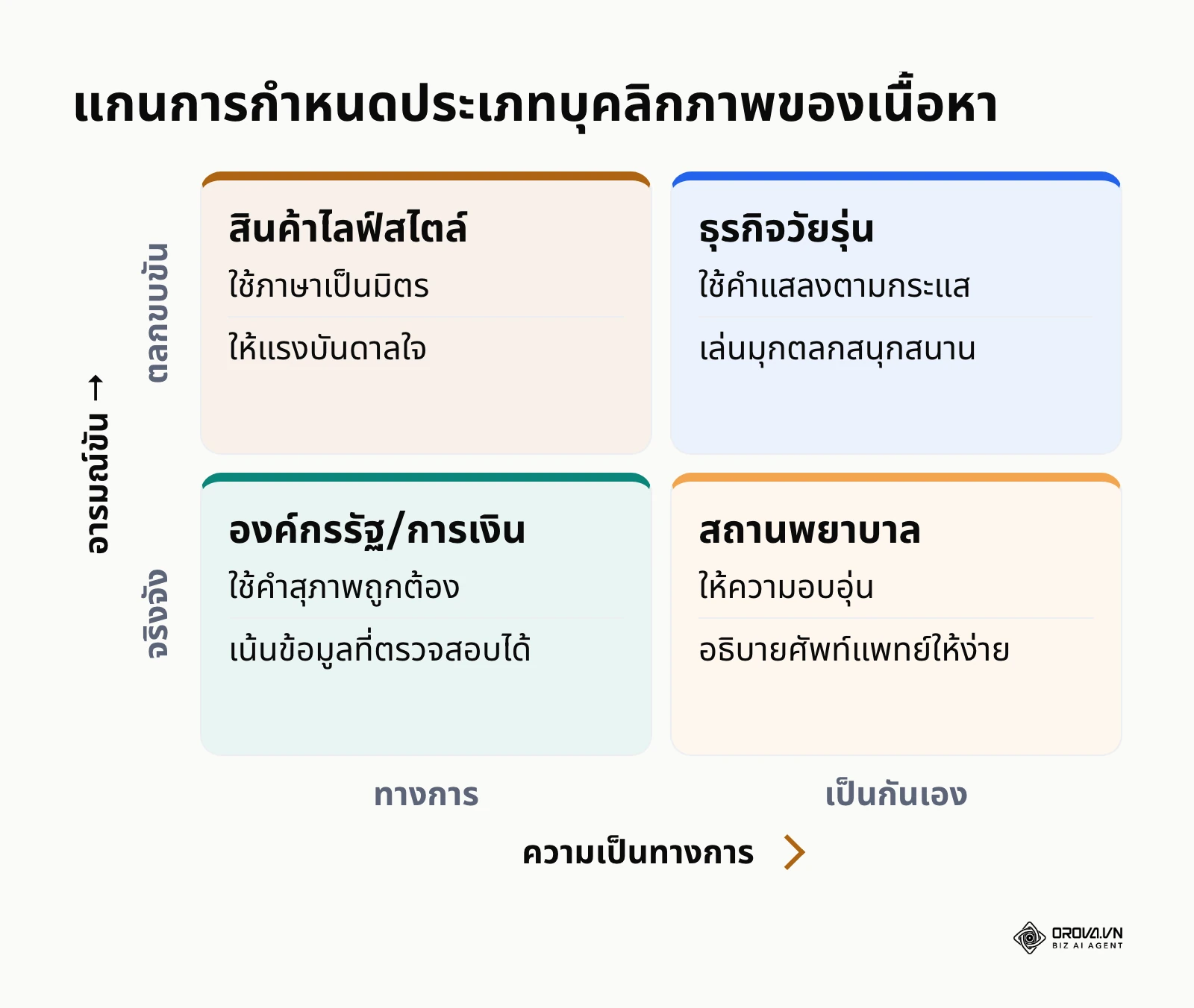 เมทริกซ์ 2x2 แสดงแกนความสัมพันธ์ระหว่างความเป็นทางการและอารมณ์