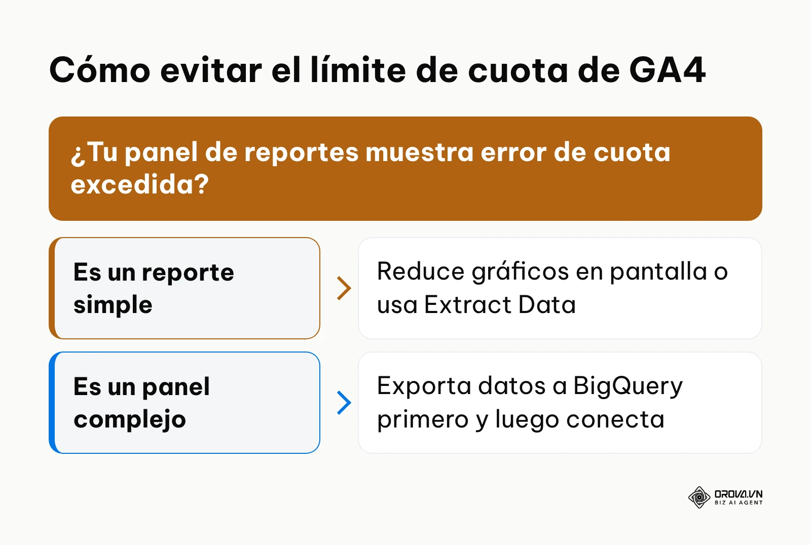 Árbol de decisión para solucionar el error de cuota de la API