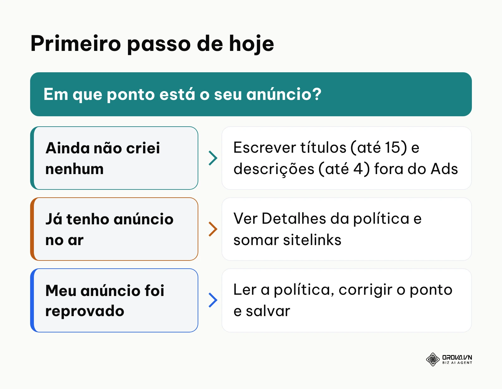 Primeiro passo para criar ou ajustar um anúncio no Google conforme a situação da pequena empresa