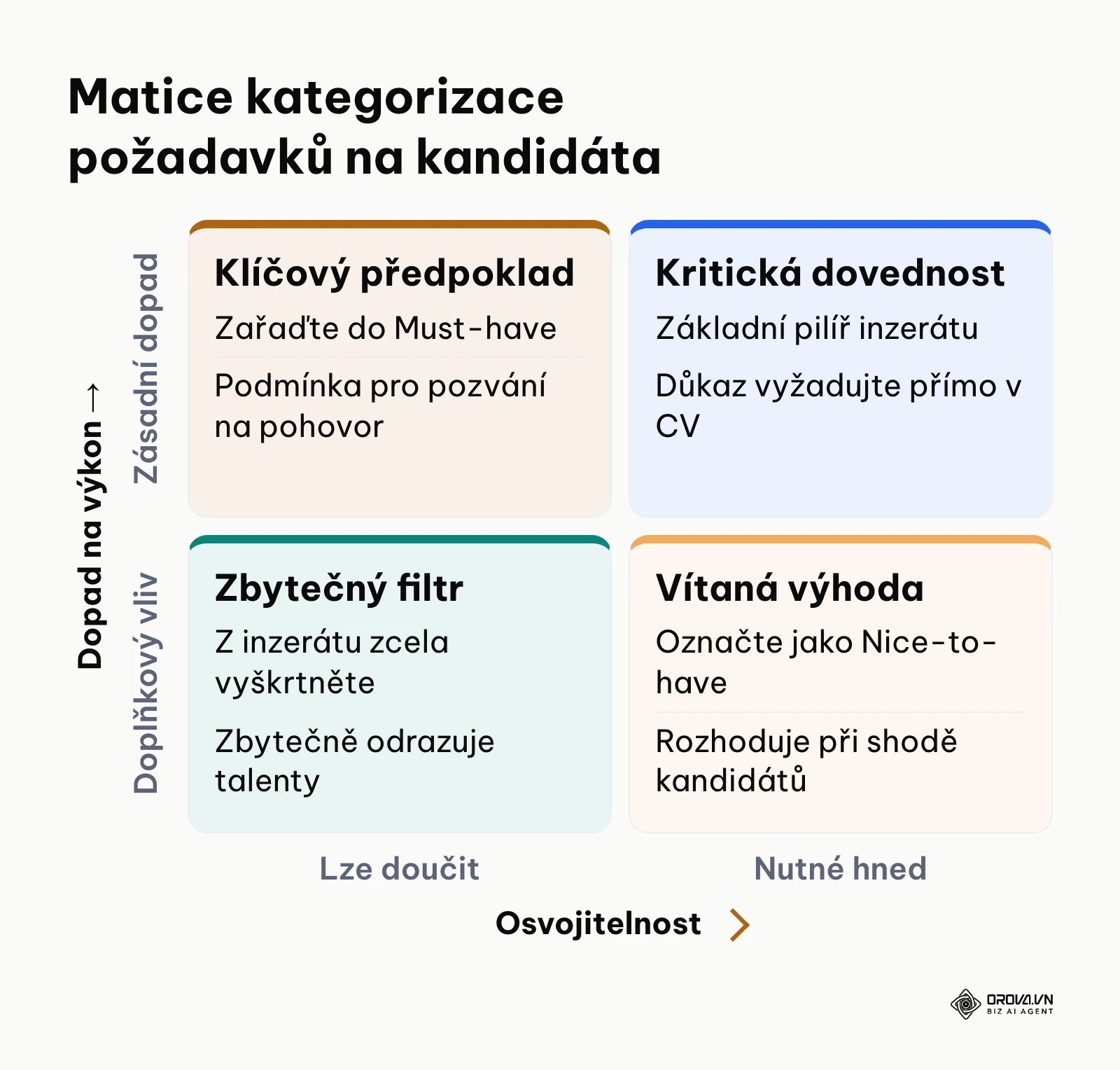 Rozhodovací matice pro rozdělení nároků podle jejich dopadu na výkon a možnosti doučení.