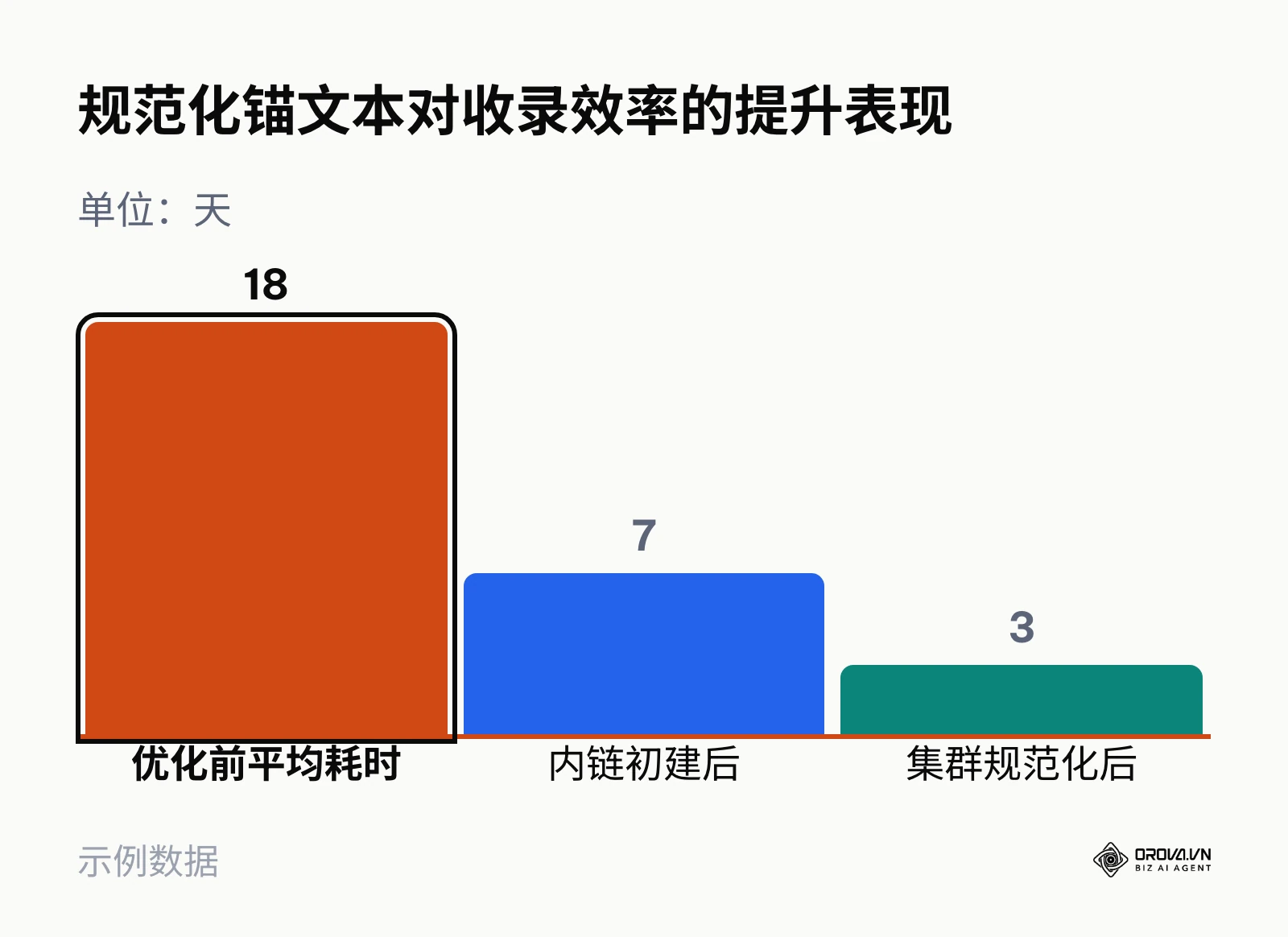 规范内链锚文本前后新发布页面的抓取与索引平均耗时对比