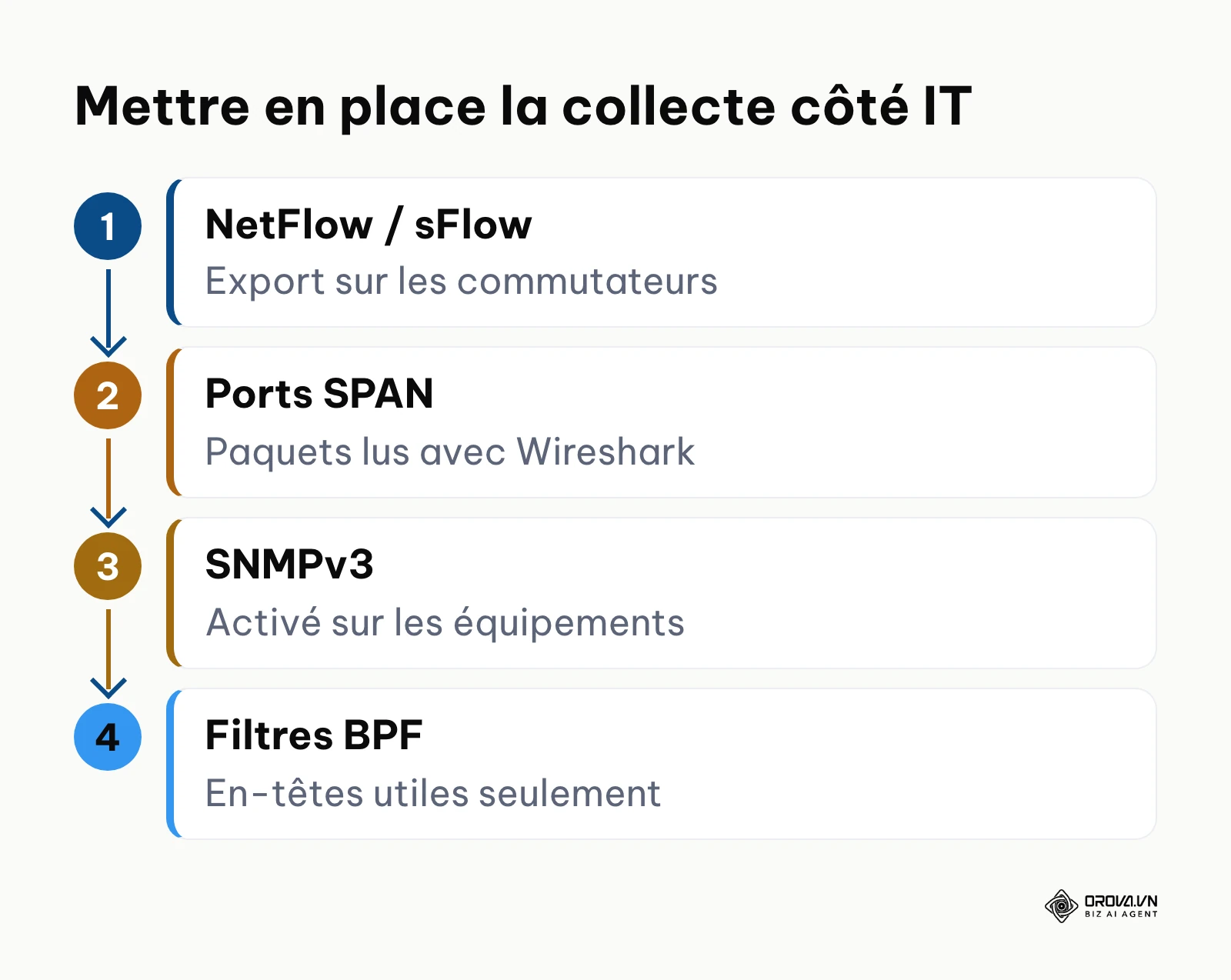 Processus de collecte des données réseau côté IT en quatre étapes