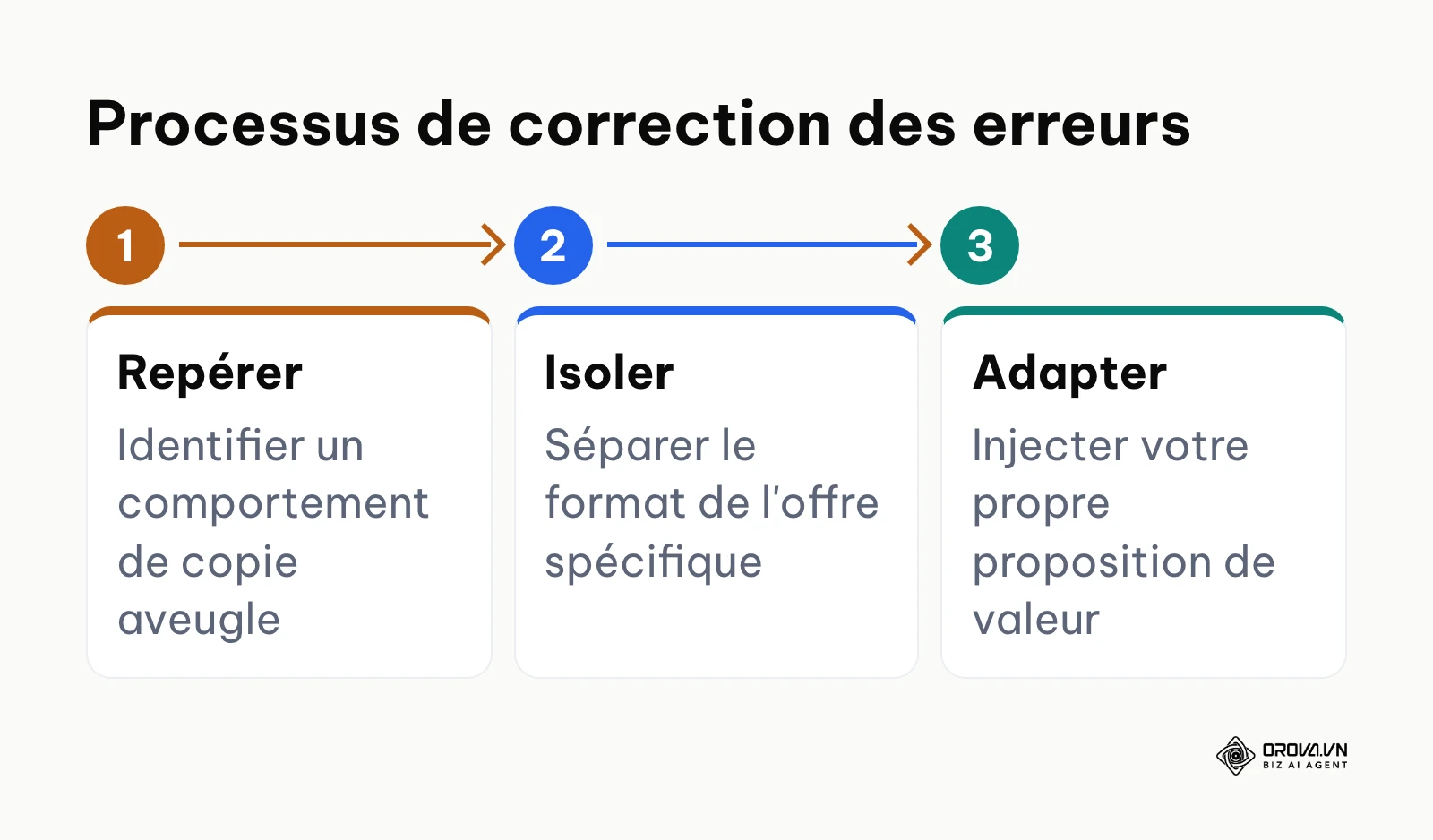 Les 3 étapes pour corriger une erreur d'imitation publicitaire