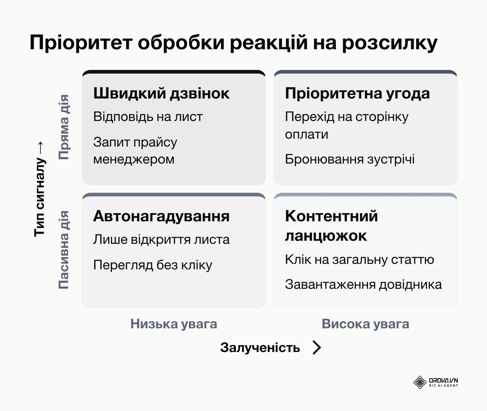 Матриця сегментації лідів за типами дій у розсилці для визначення пріоритету продажів