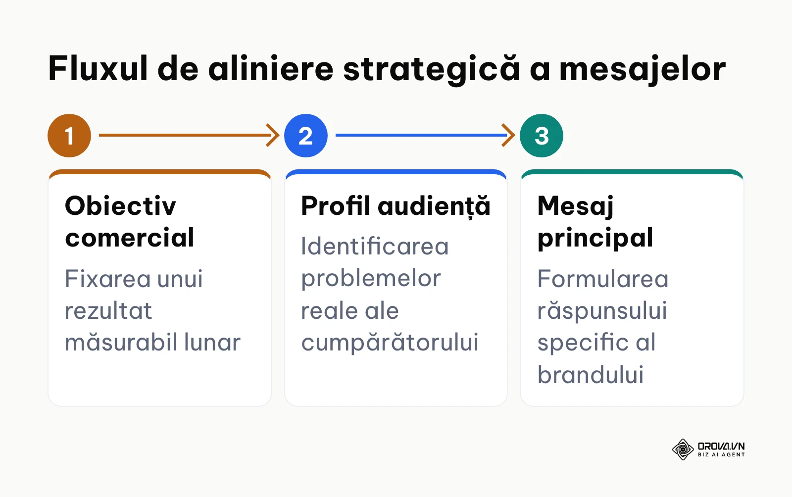 Diagramă de proces orizontală pentru alinierea obiectivelor de afaceri cu profilul audienței.