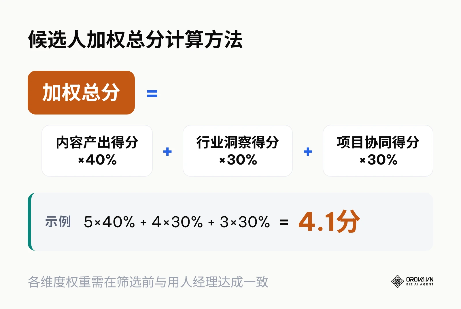 加权总分等于各维度得分乘以对应权重之和，示例结果为4.1分