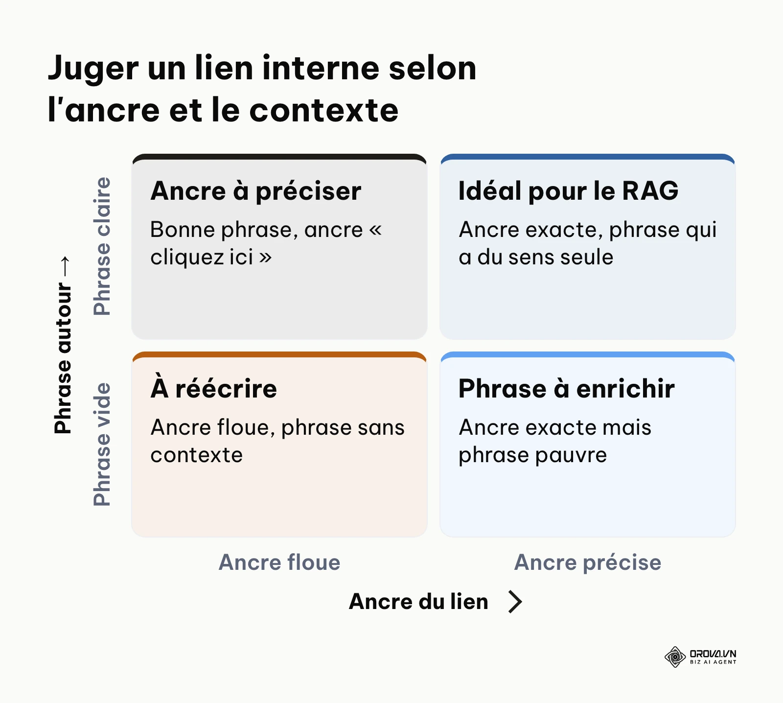 Matrice ancre floue ou précise et phrase vide ou autonome pour juger un lien interne