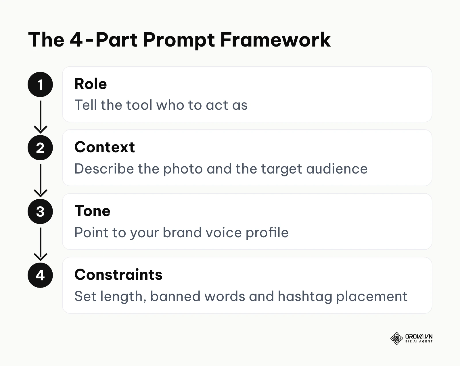 Four part prompt framework: role, context, tone and constraints