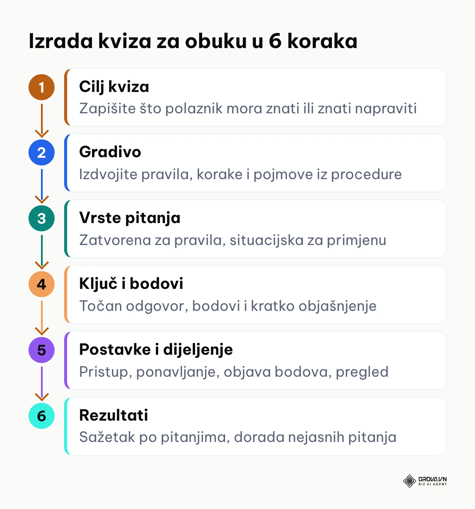 Dijagram šest koraka izrade kviza za obuku zaposlenika, od cilja do pregleda rezultata.