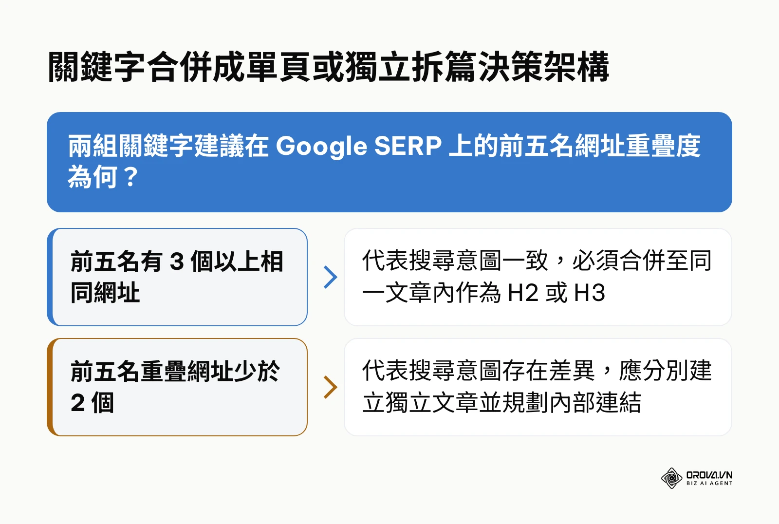 關鍵字整合或獨立拆篇決策流程圖
