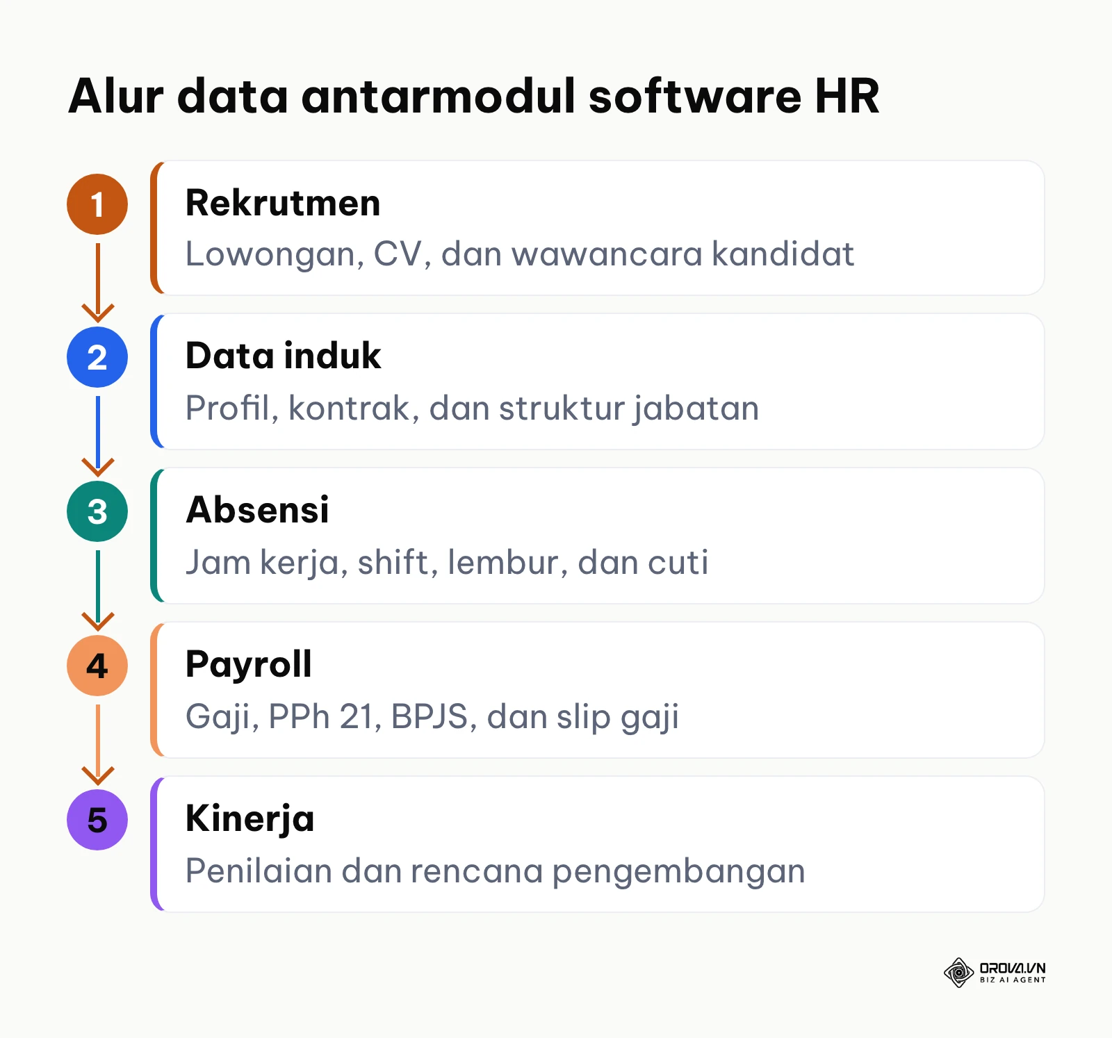 Diagram alur data software HR dari rekrutmen, data induk, absensi, payroll, hingga kinerja