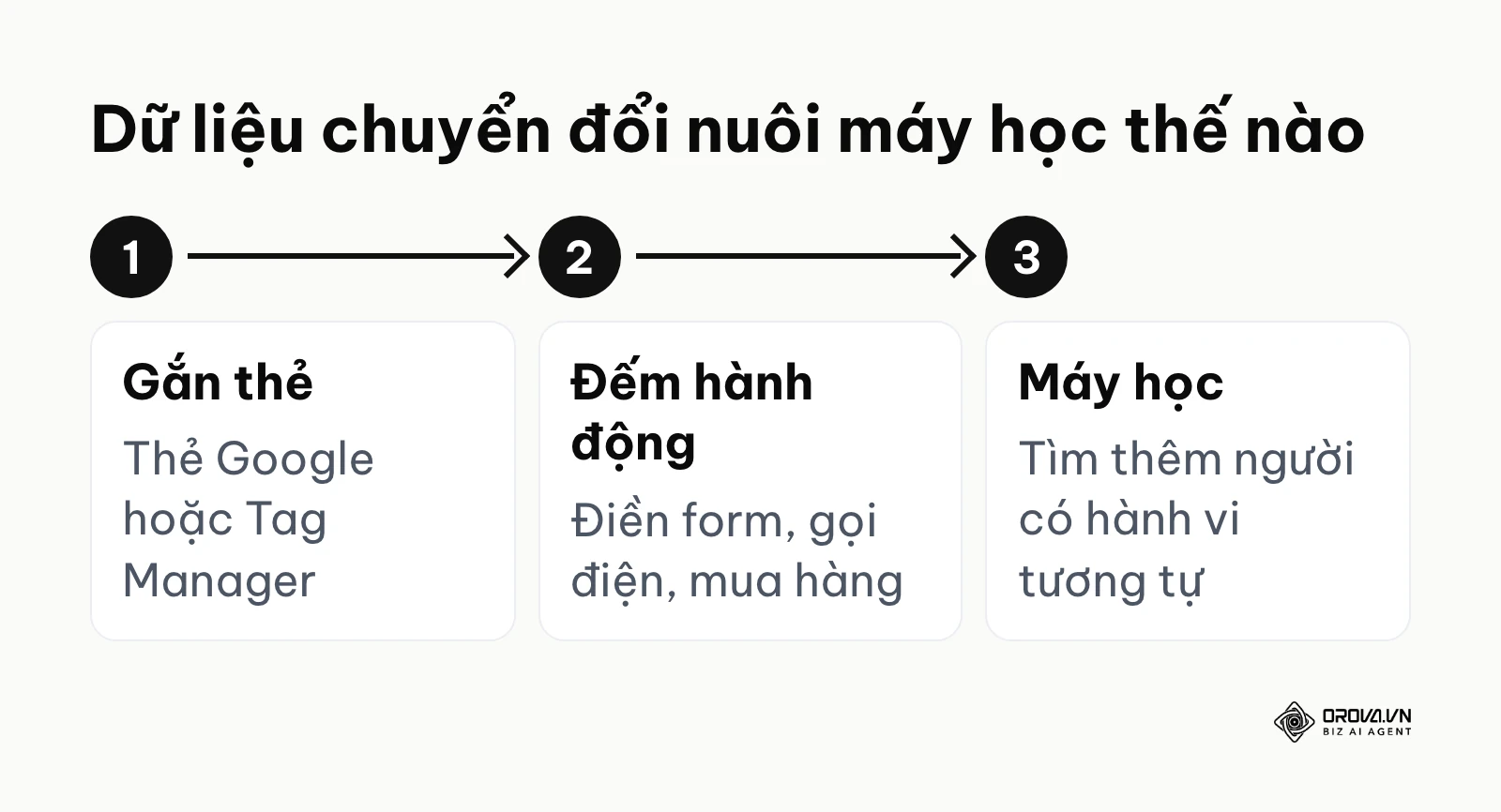 Quy trình ba bước từ gắn thẻ theo dõi chuyển đổi tới việc máy học của Google tìm thêm khách tương tự.