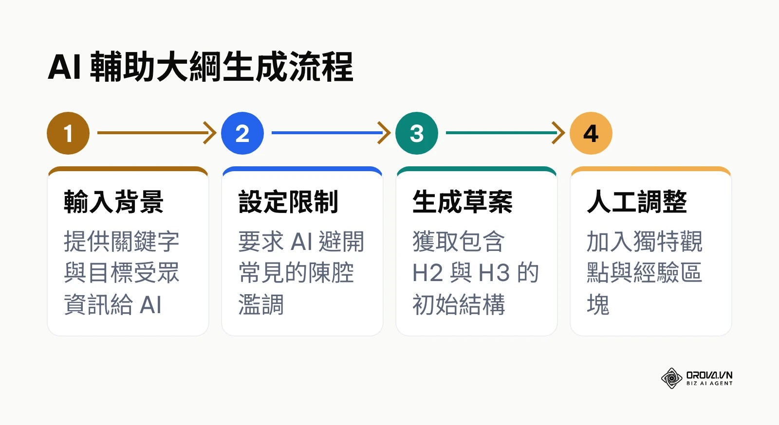使用 AI 生成 SEO 文章大綱的四個步驟