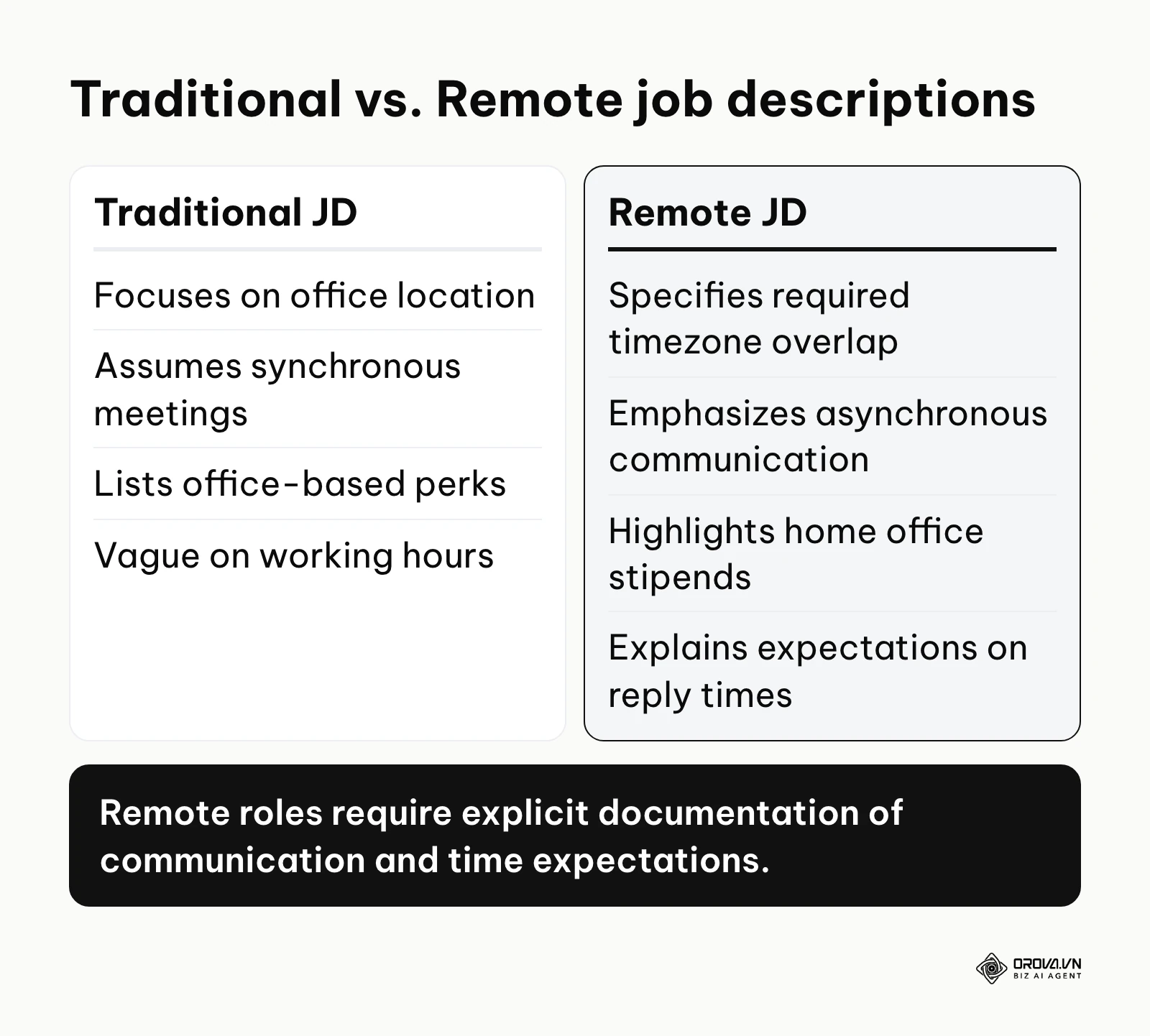 Comparison between traditional and remote job descriptions regarding location, meetings, perks, and hours.