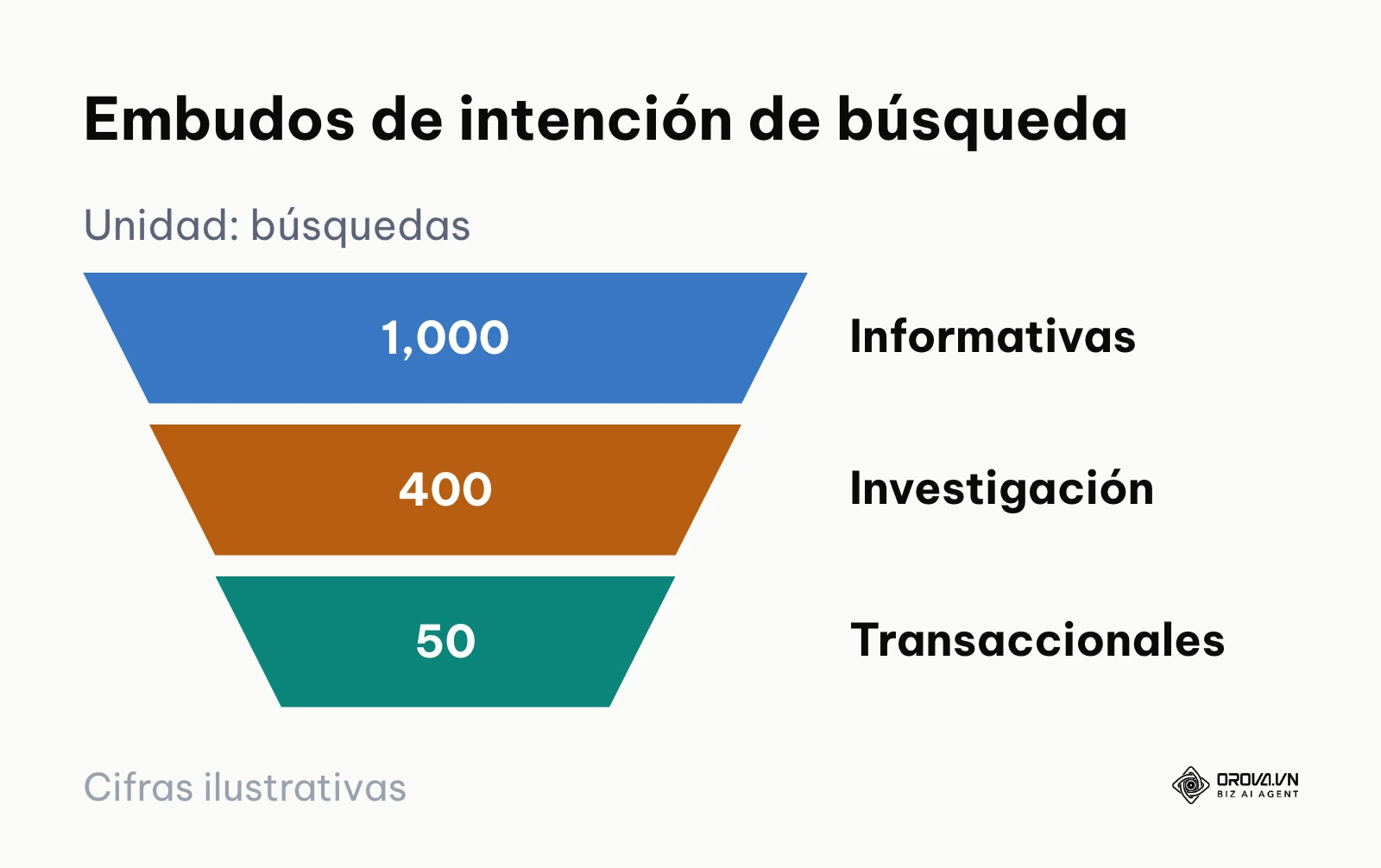 Gráfico de embudo ilustrando cómo el volumen de búsqueda disminuye desde consultas informativas generales hasta términos transaccionales específicos.