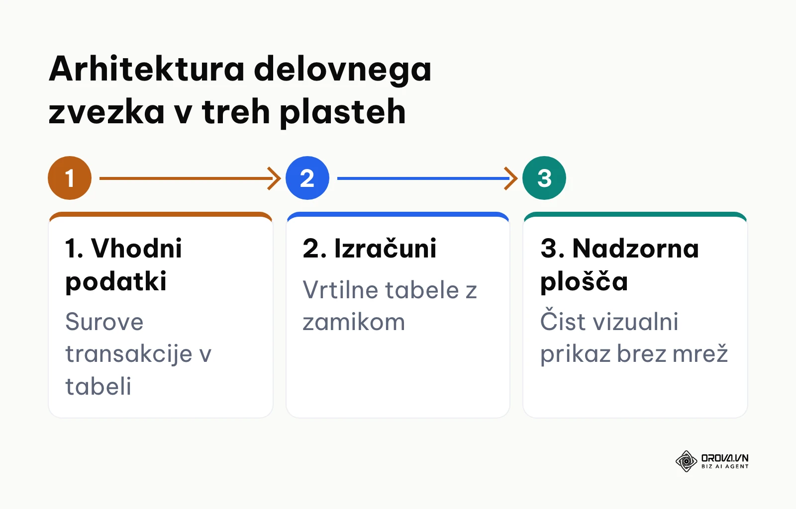 Shematski prikaz treh ločenih plasti v Excelovem zvezku: vhodni podatki, izračuni in nadzorna plošča.