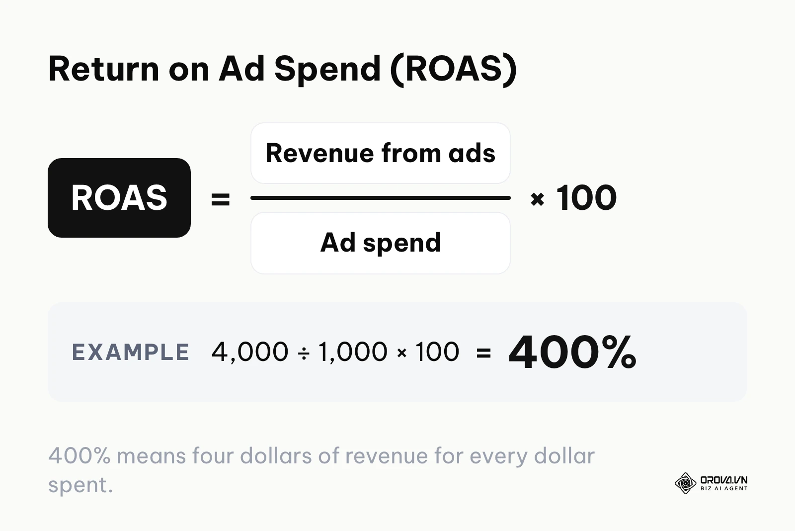 Formula for Return on Ad Spend with a worked example of 400%.