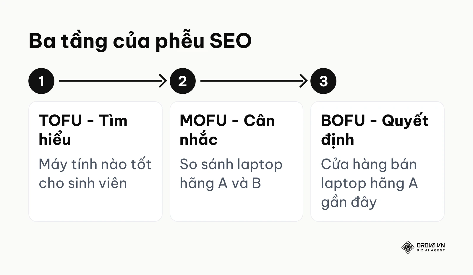 Sơ đồ ba tầng phễu SEO từ tìm hiểu, cân nhắc đến quyết định mua