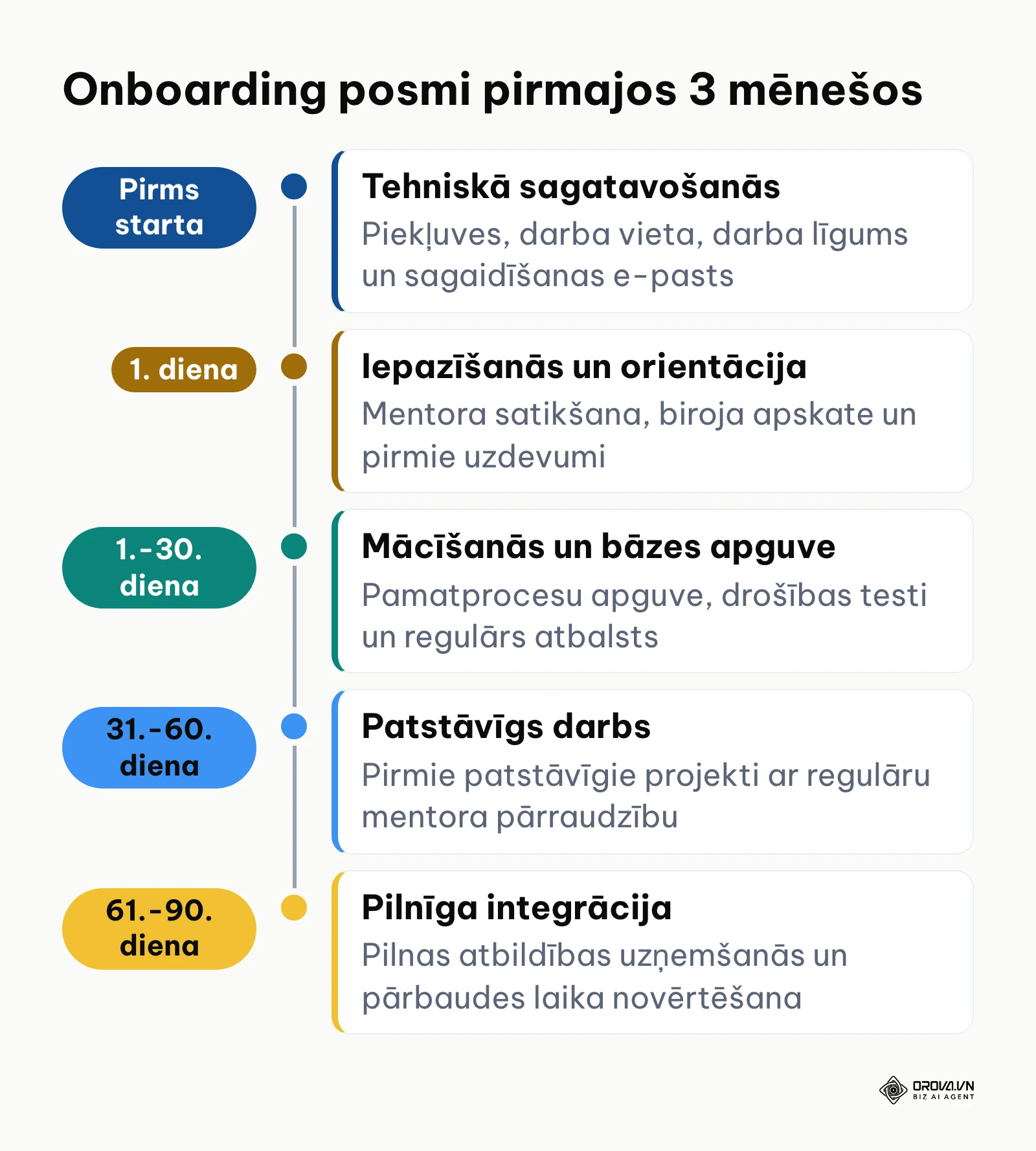 Onboarding procesa laika grafiks no pirmsuzņemšanas līdz 90. dienai