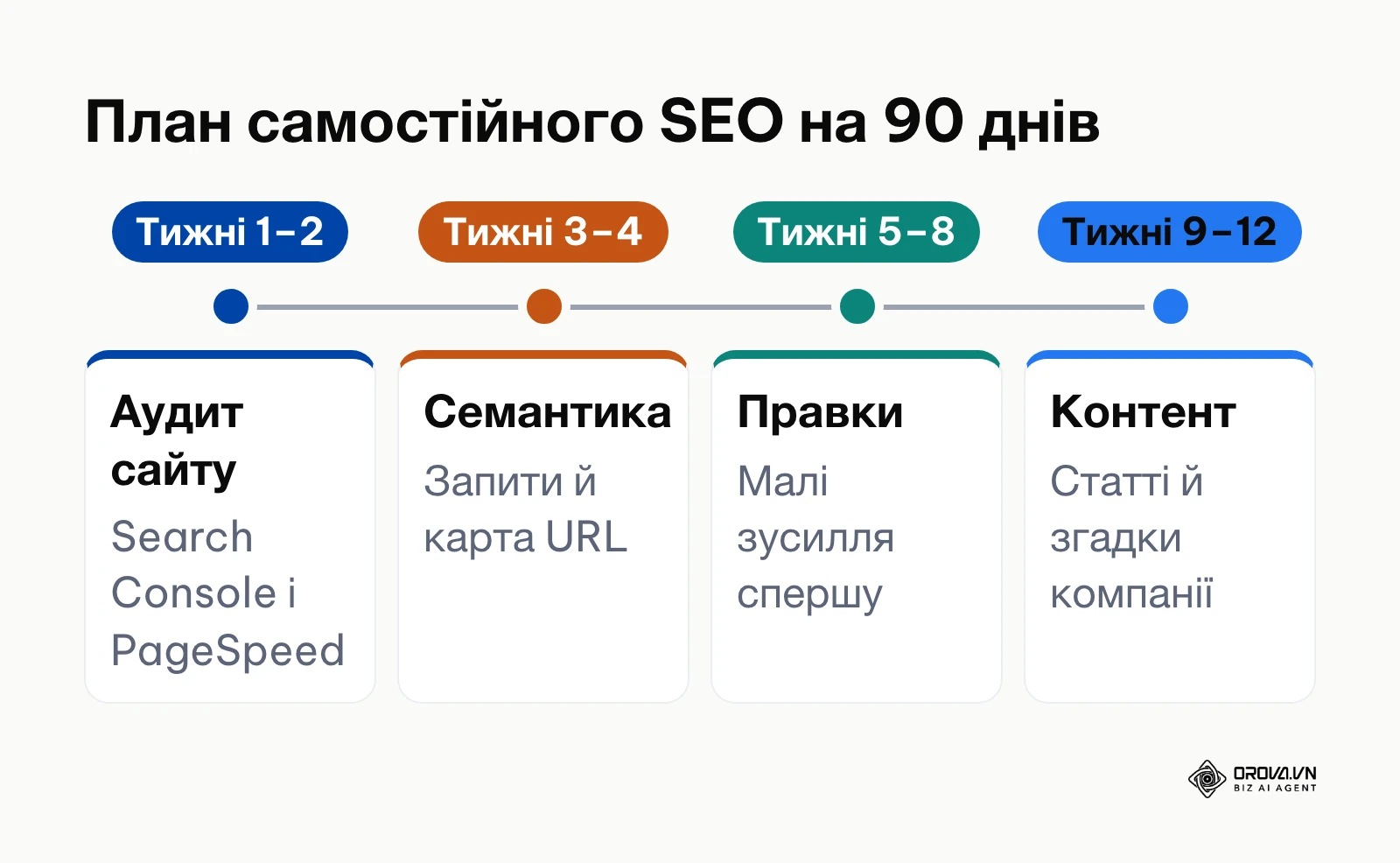 Графік розподілу завдань із SEO на 12 тижнів для однієї людини