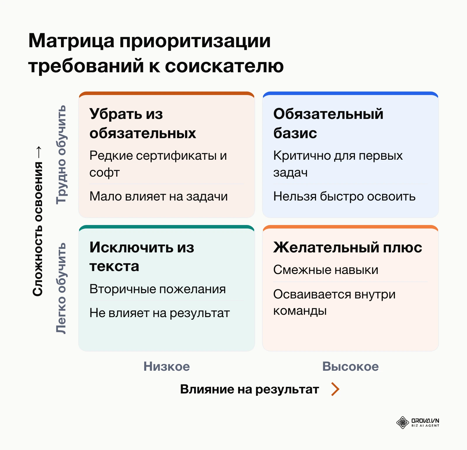 Матрица разделения квалификационных требований на жесткие и мягкие
