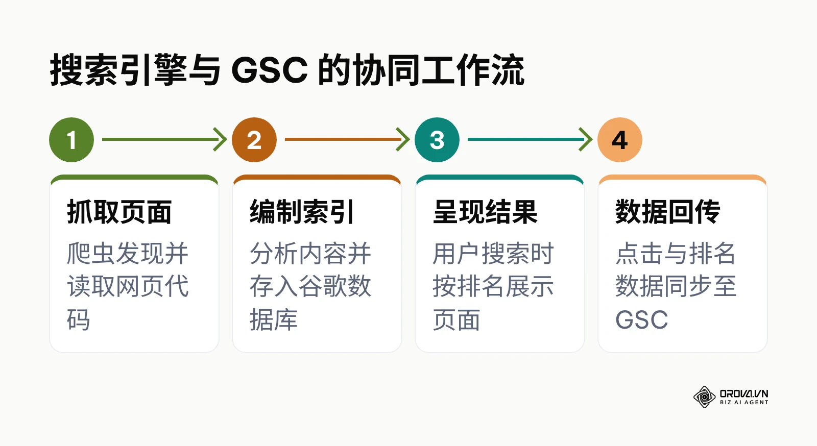 展示从抓取到数据回传的四个步骤