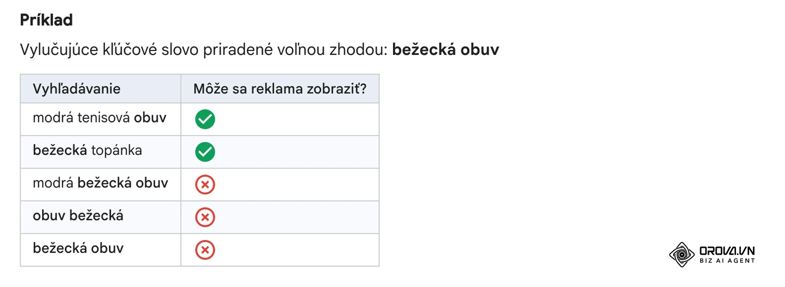 Príklad z Centra pomoci Google Ads: pri vylučujúcom kľúčovom slove „bežecká obuv“ vo voľnej zhode sa reklama nezobrazí na dopyty, ktoré obsahujú obe slová.