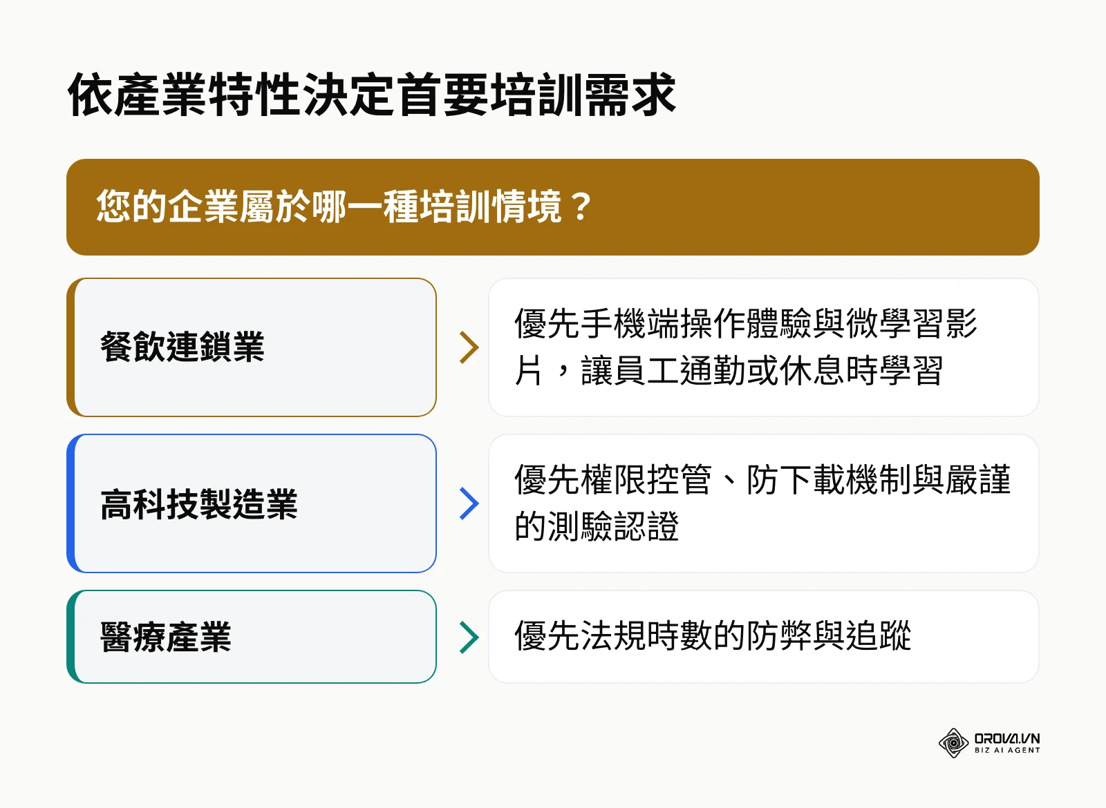 依餐飲、高科技製造與醫療產業決定 LMS 首要培訓需求
