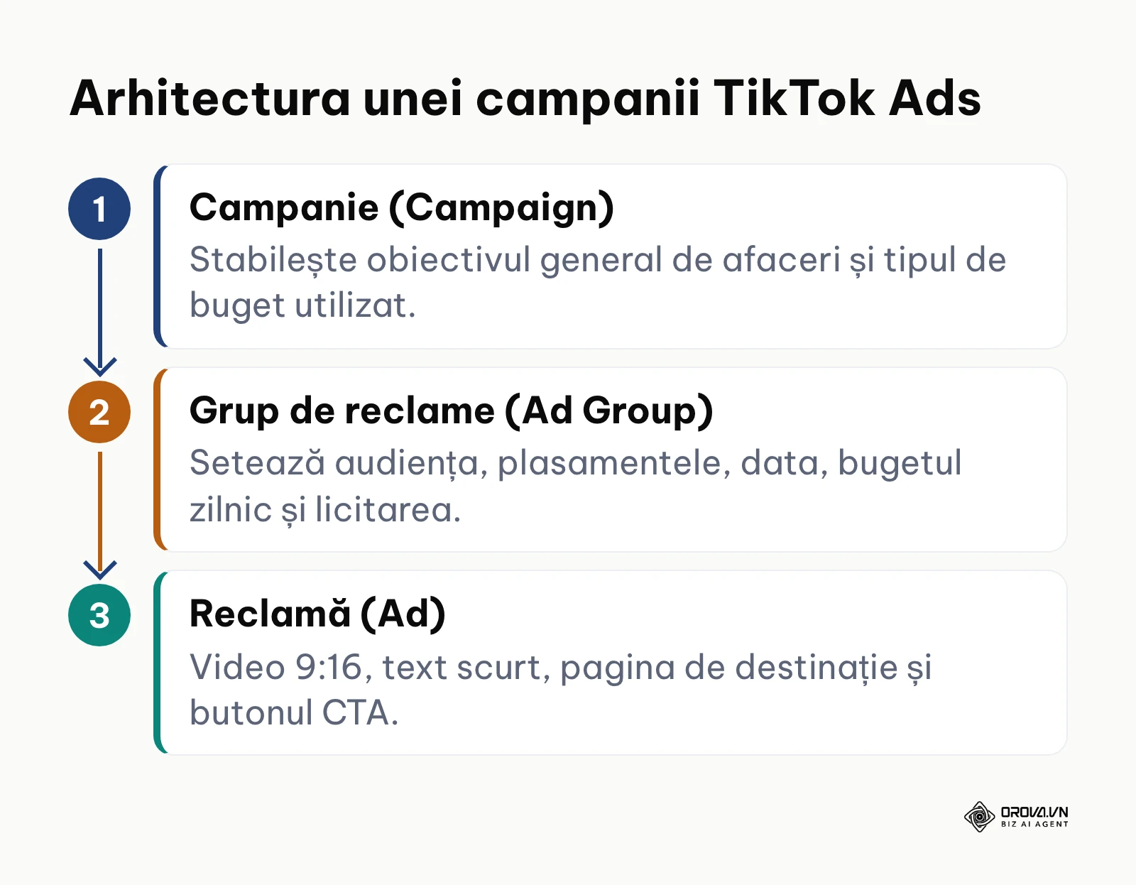 Diagramă verticală reprezentând ierarhia TikTok Ads pe trei niveluri: Campanie, Grup de reclame și Reclamă