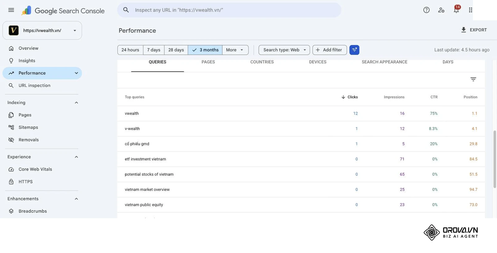 vwealth.vn 在 Search Console 效果报告中的热门查询列表,含每个关键词的点击、展示、点击率与排名