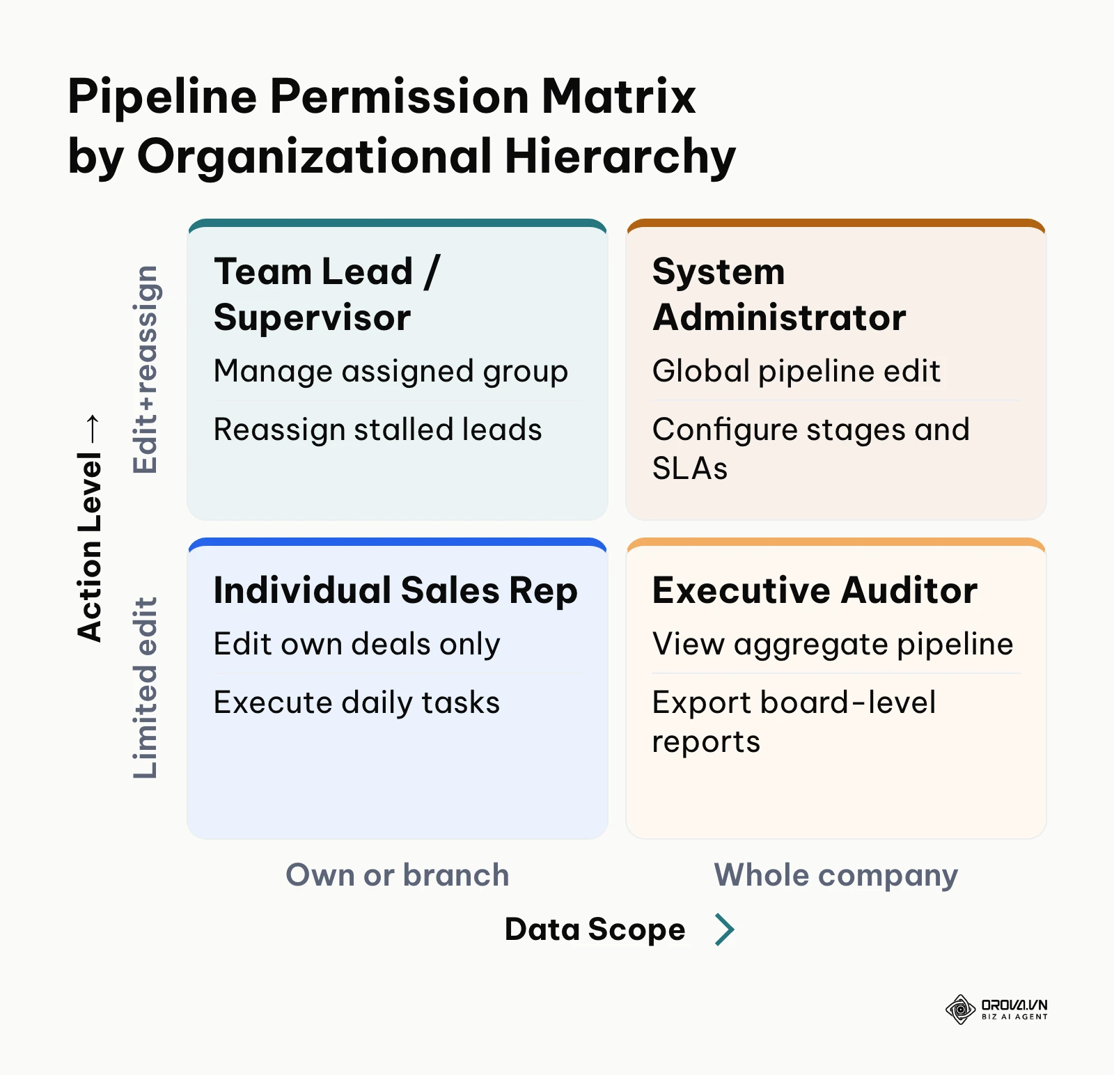A 2x2 matrix categorizing sales pipeline permissions across organizational roles