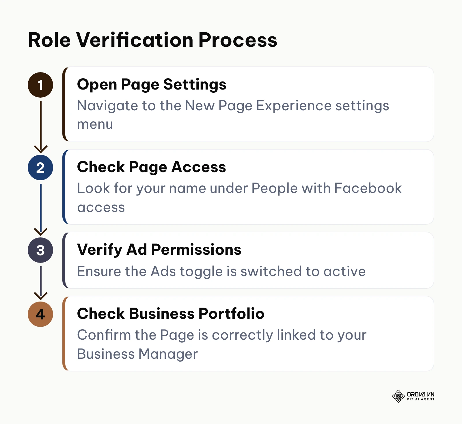 A step-by-step process for verifying your Facebook Page admin roles.