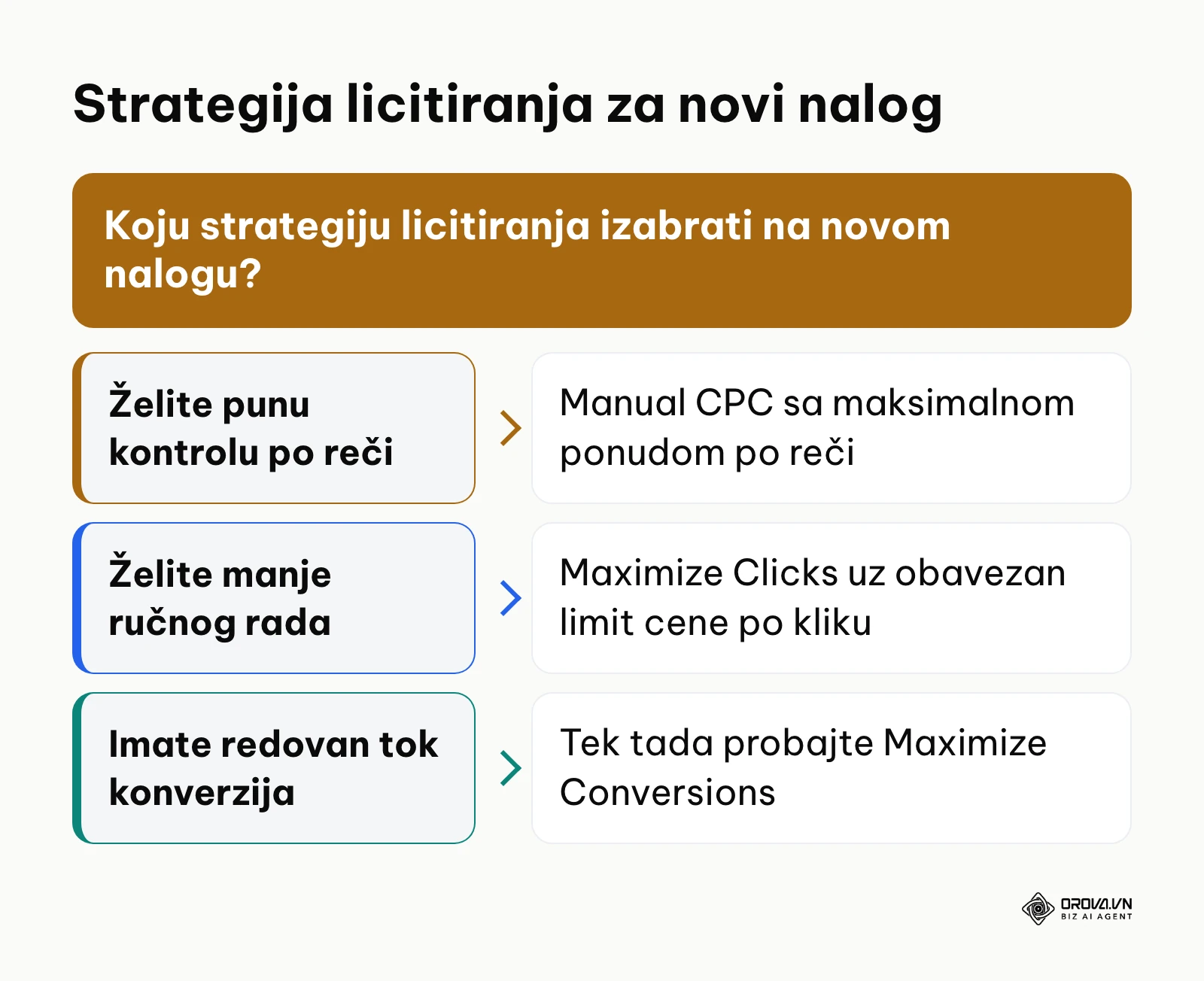 Stablo odluke: Manual CPC, Maximize Clicks sa limitom ili Maximize Conversions tek uz istoriju konverzija