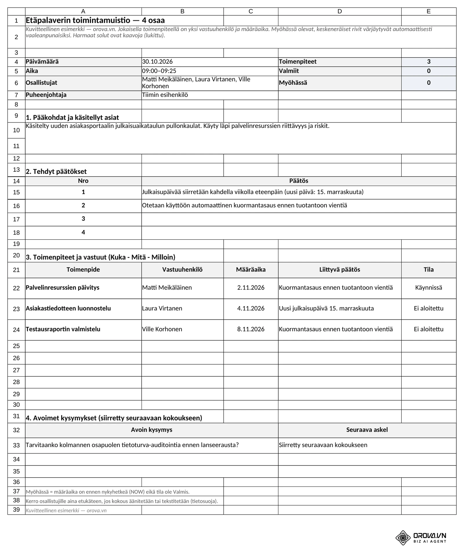 Excel-pohjan välilehti ”Toimintamuistio”: päivämäärä, aika, osallistujat ja puheenjohtaja, sitten 1. pääkohdat, 2. tehdyt päätökset, 3. toimenpiteet vastuuhenkilön, määräajan ja tilan kanssa sekä 4. avoimet kysymykset; yläreunassa lasketaan toimenpiteet, valmiit ja myöhässä olevat.