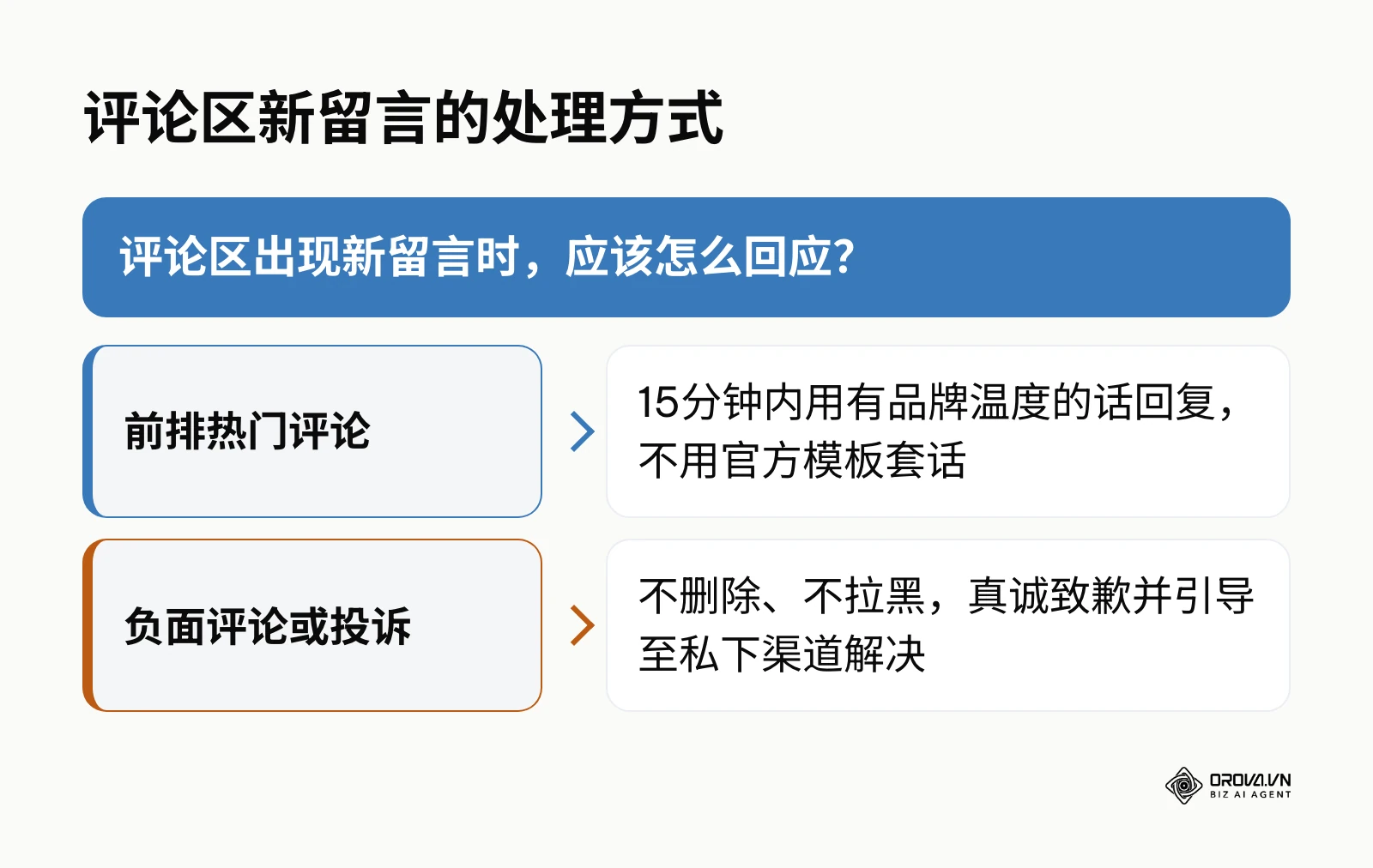 评论区留言处理决策：热门评论快速有温度地回复，负面评论真诚致歉并私下解决