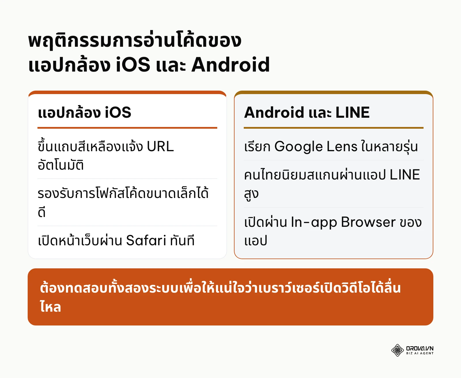 ตารางเปรียบเทียบพฤติกรรมการสแกนคิวอาร์โค้ดระหว่าง iOS และ Android