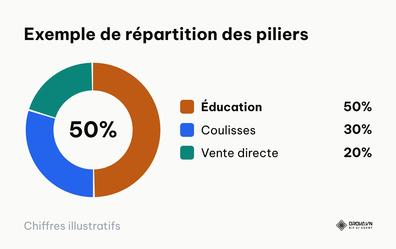 Diagramme circulaire d'exemple répartissant les contenus entre éducation, coulisses et vente directe.