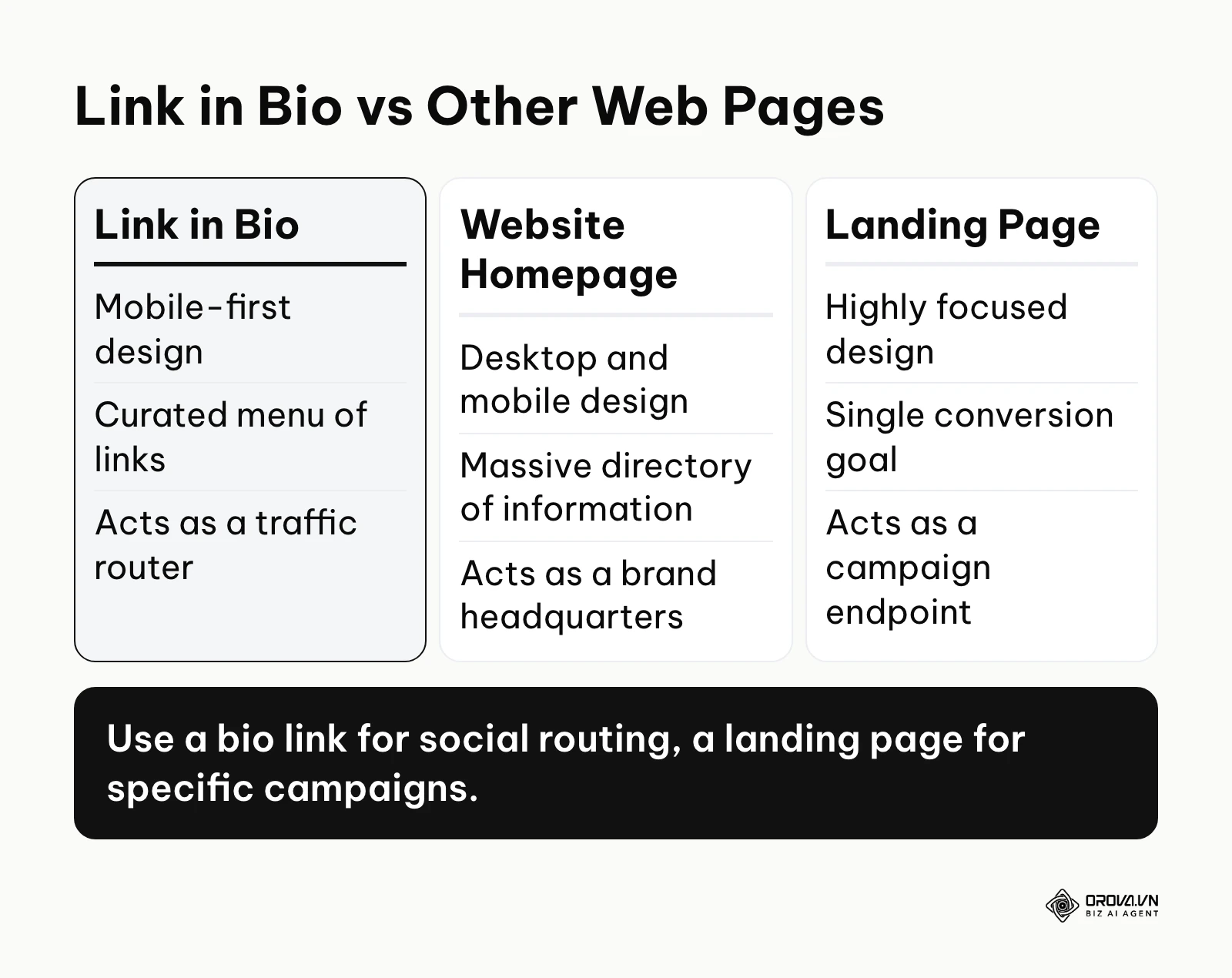 Comparison between Link in Bio, Website Homepage, and Landing Page