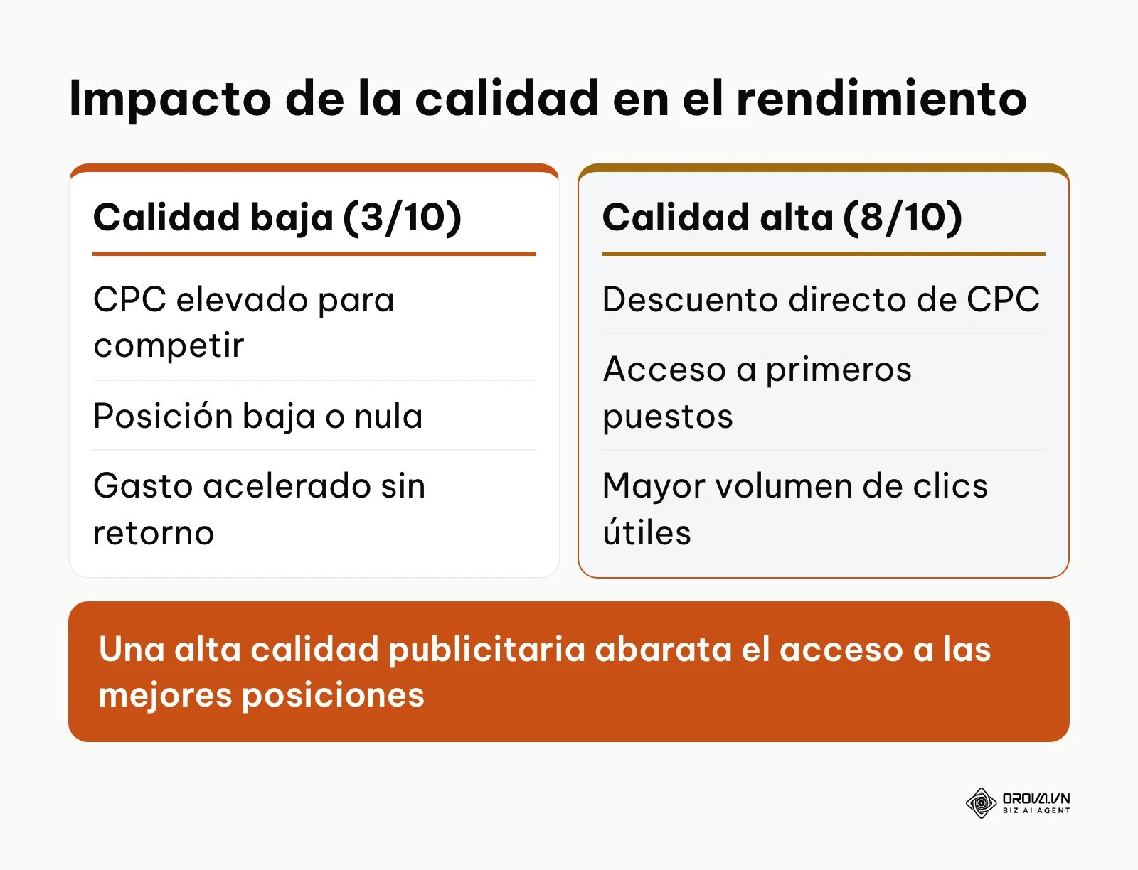 Comparativa de costes y visibilidad entre niveles de calidad bajos y altos