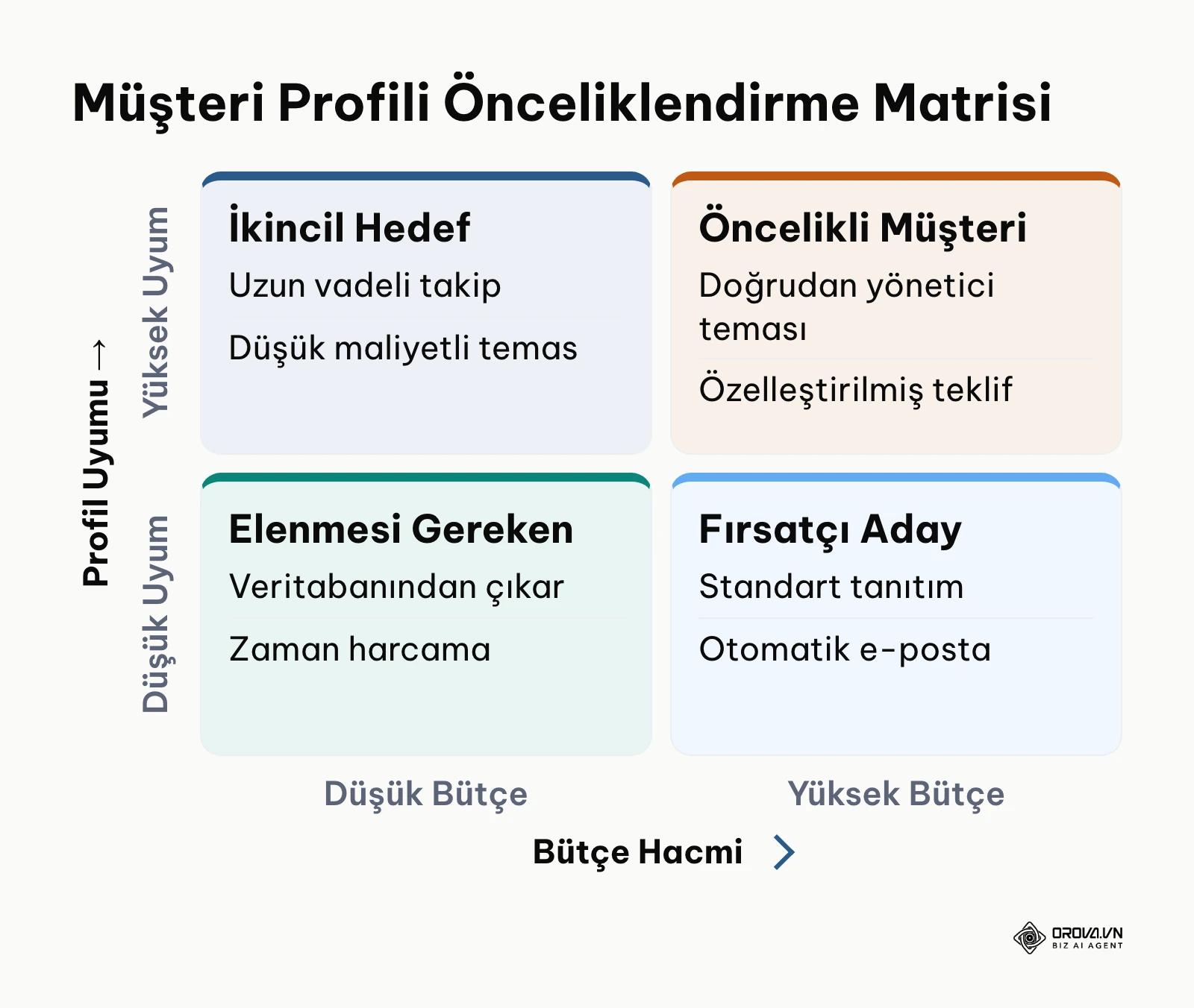 Sektörel uygunluk ve bütçe büyüklüğüne göre potansiyel müşteri önceliklendirme matrisi