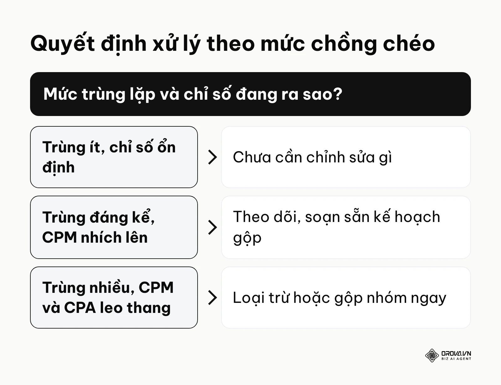 Sơ đồ quyết định xử lý dựa trên mức trùng lặp và diễn biến CPM, CPA