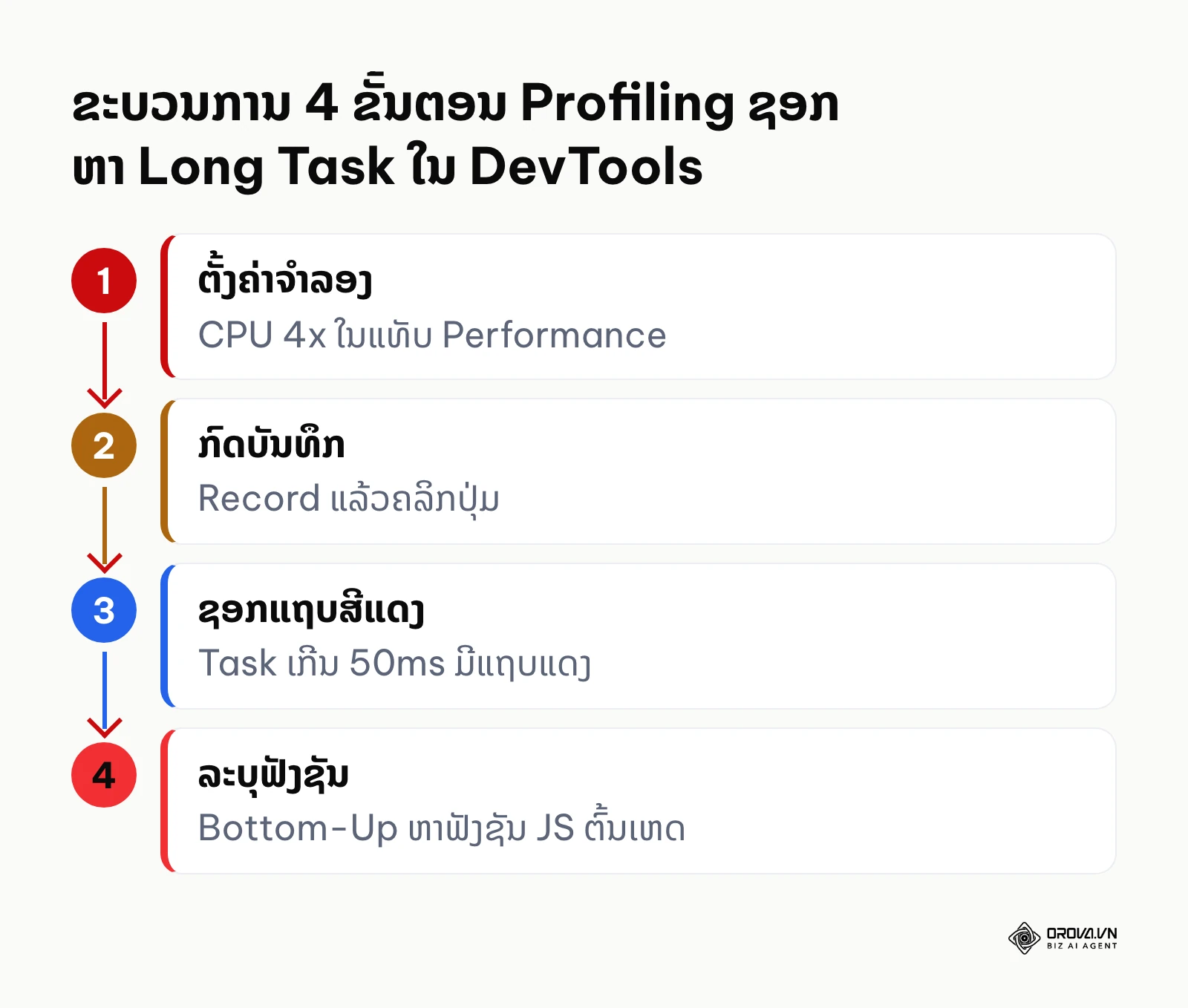 ຂັ້ນຕອນການຈຳລອງ ແລະ ຊອກຫາ Long Task ທີ່ກີດຂວາງ Main Thread ໃນ Chrome DevTools
