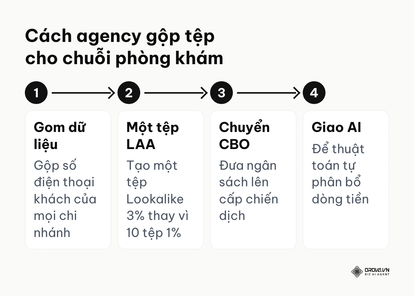 Quy trình bốn bước agency gộp tệp đối tượng cho chuỗi phòng khám nhiều chi nhánh